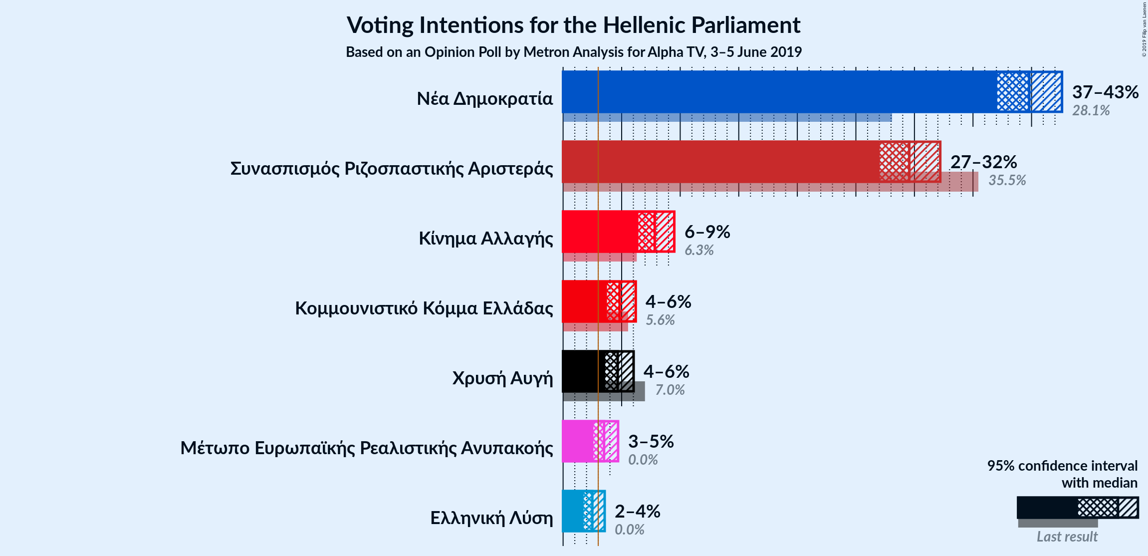 Graph with voting intentions not yet produced