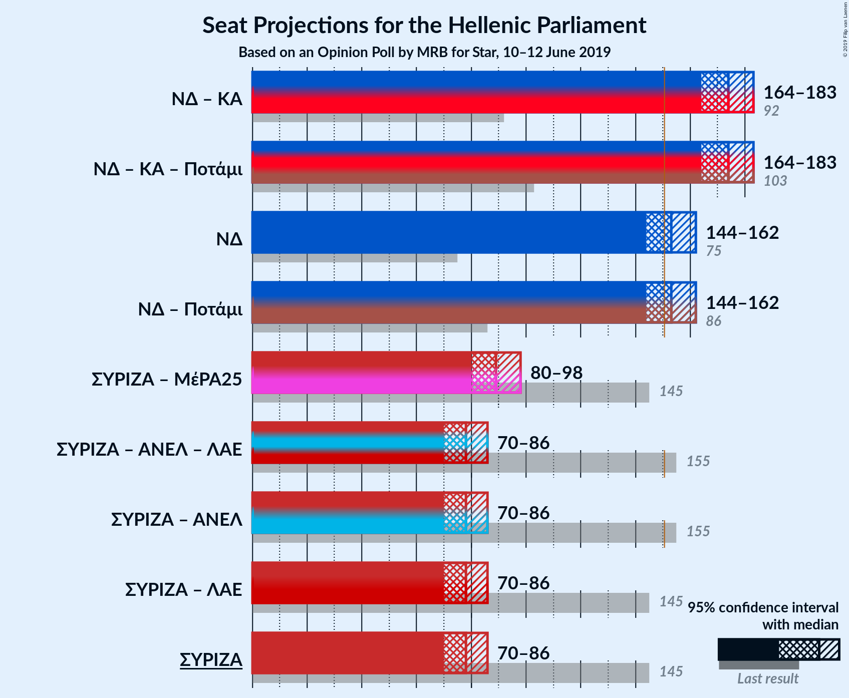 Graph with coalitions seats not yet produced