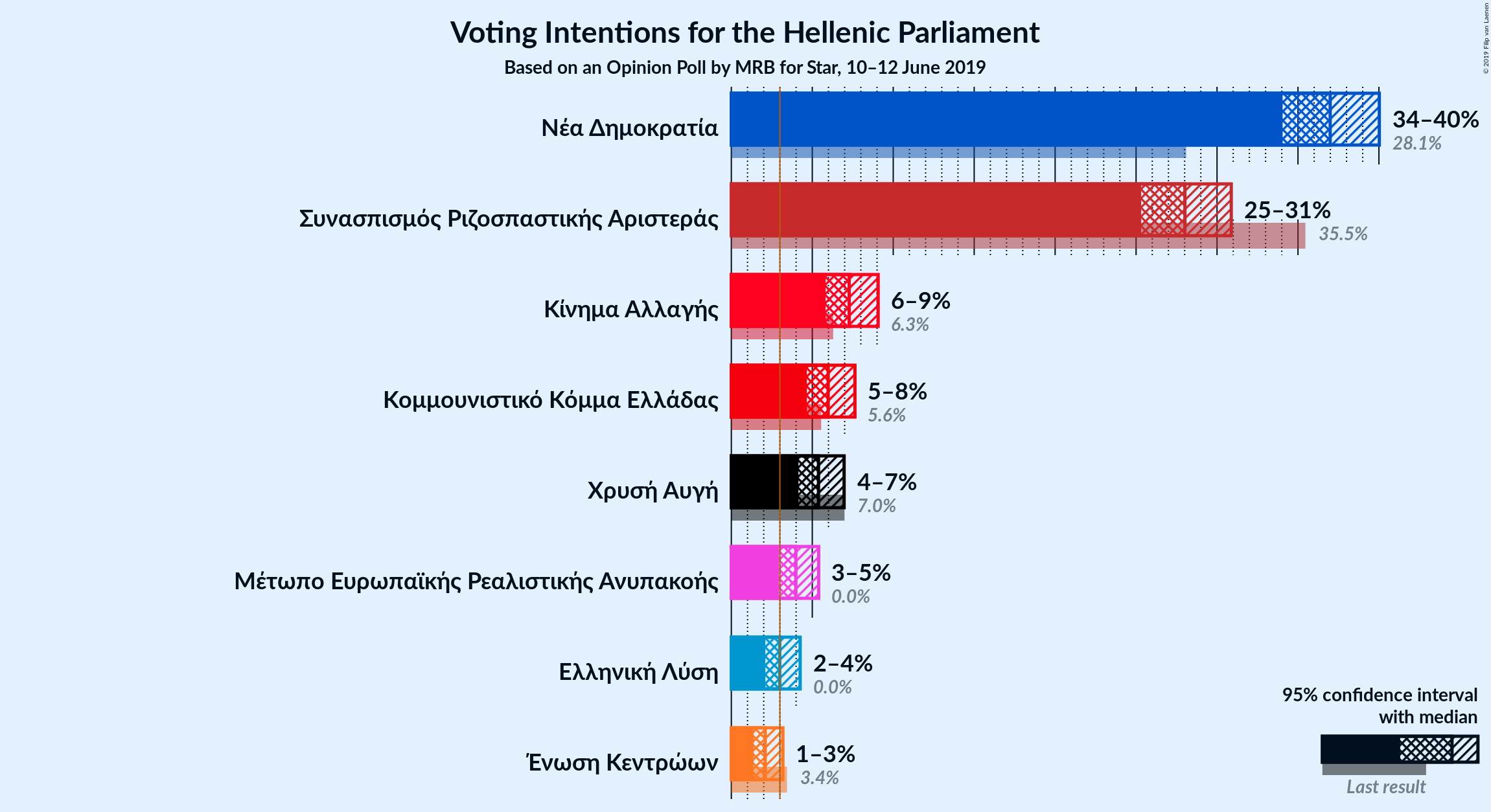 Graph with voting intentions not yet produced