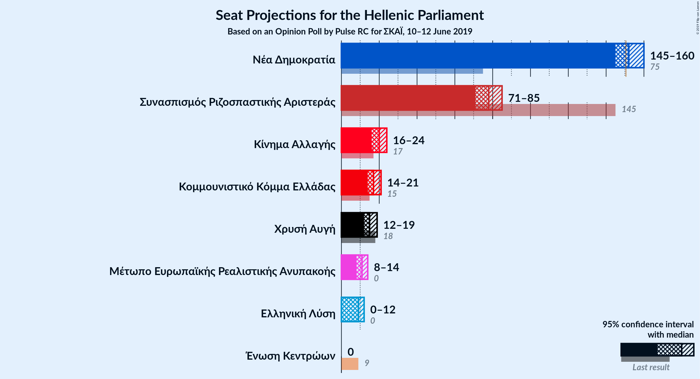 Graph with seats not yet produced