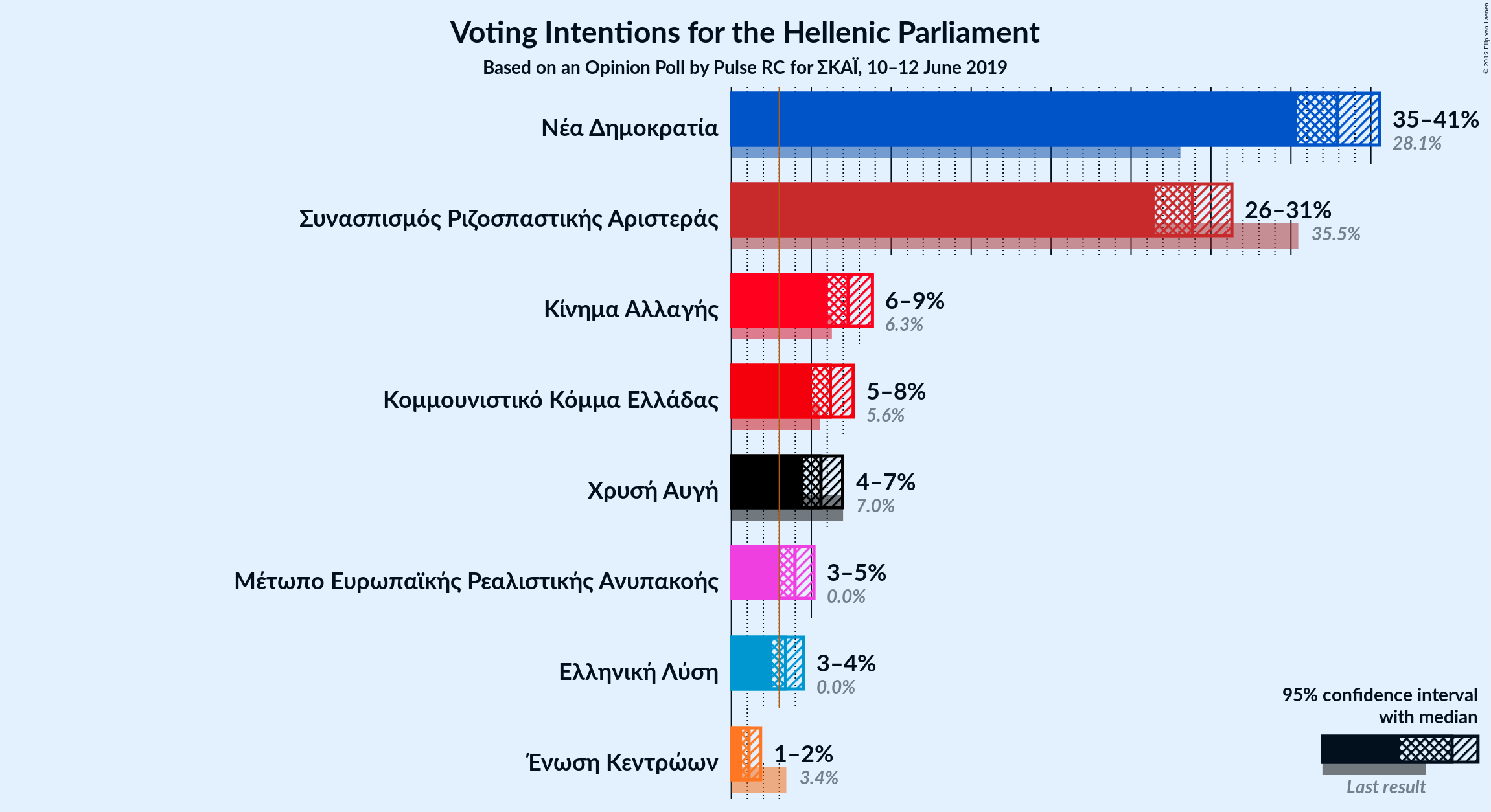 Graph with voting intentions not yet produced