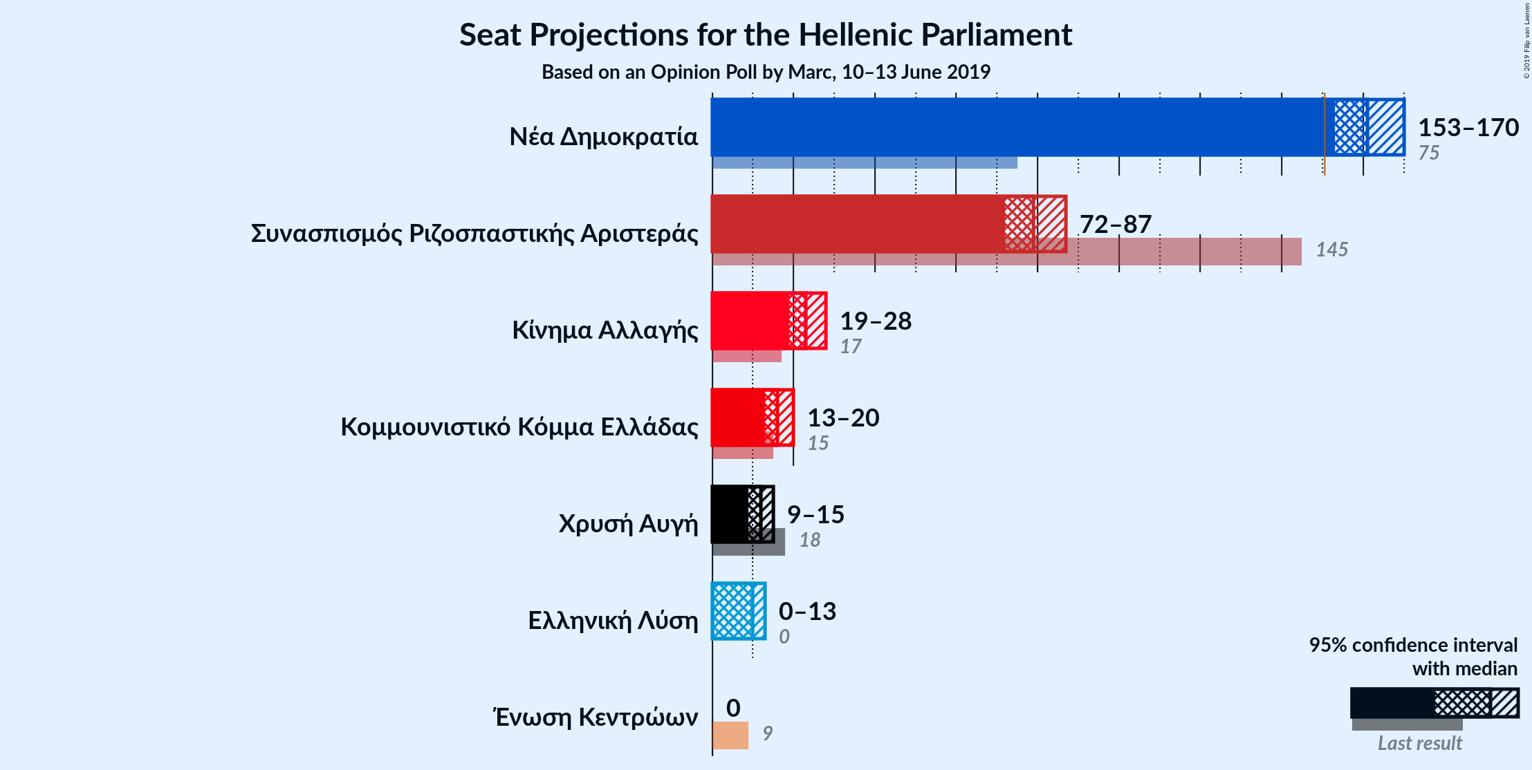 Graph with seats not yet produced