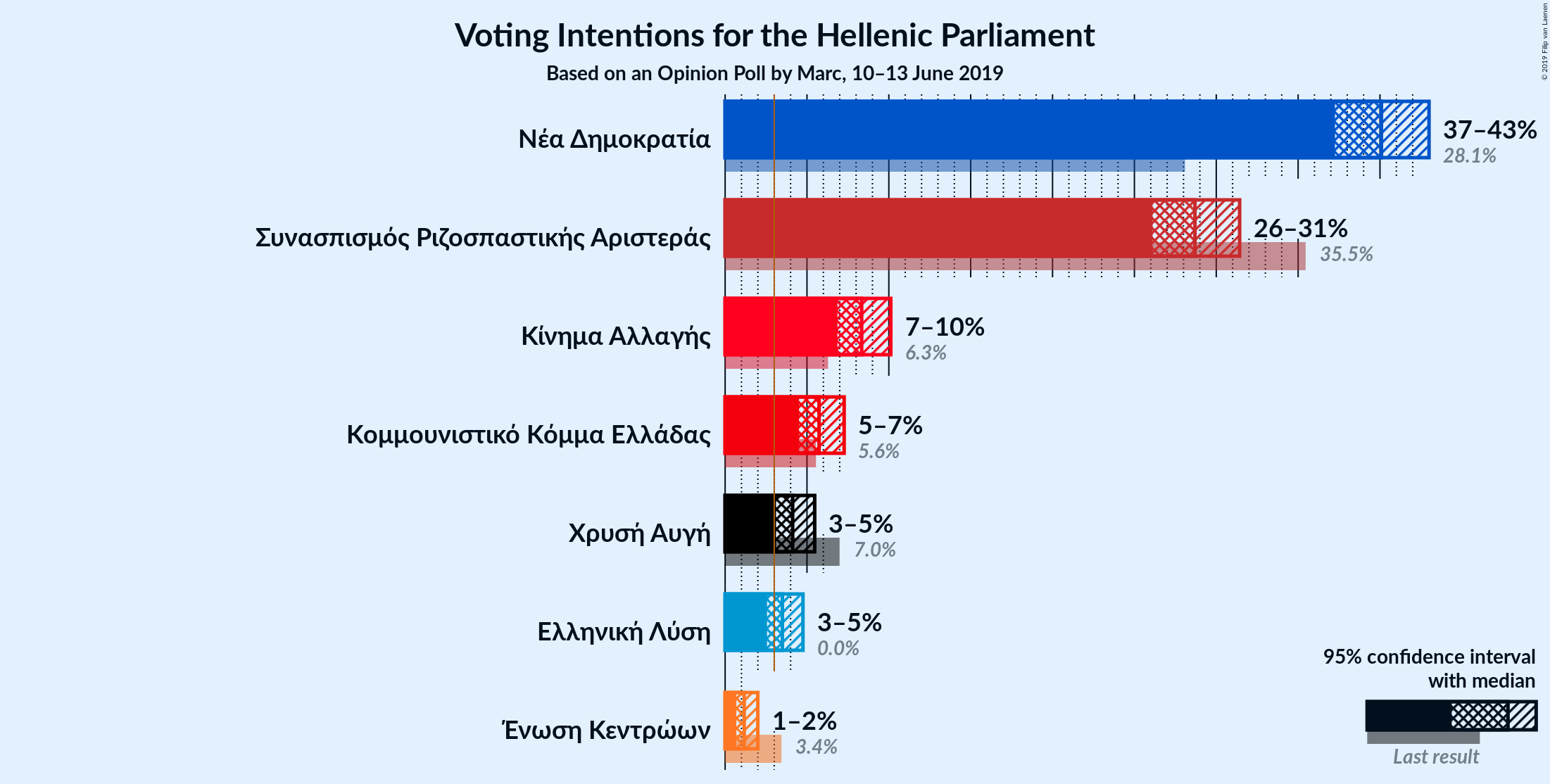 Graph with voting intentions not yet produced