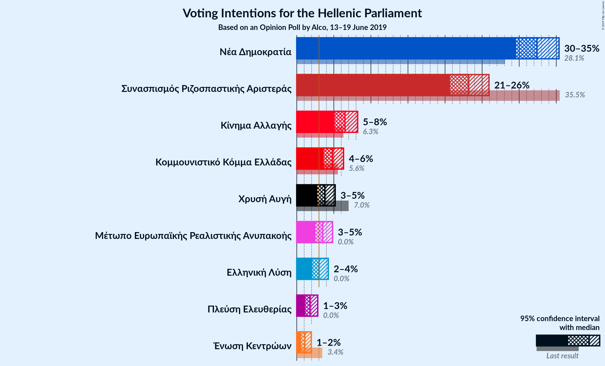 Graph with voting intentions not yet produced