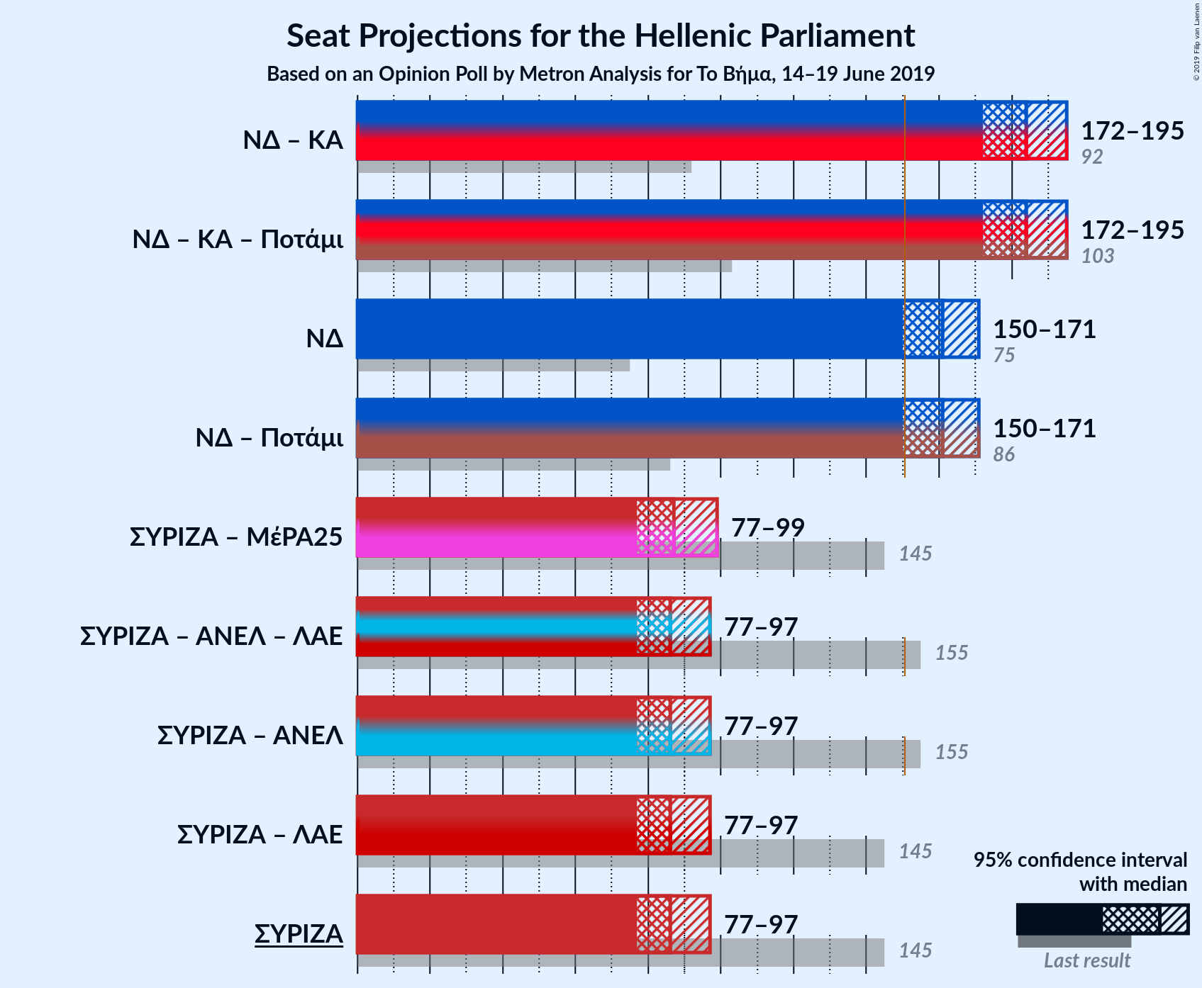 Graph with coalitions seats not yet produced