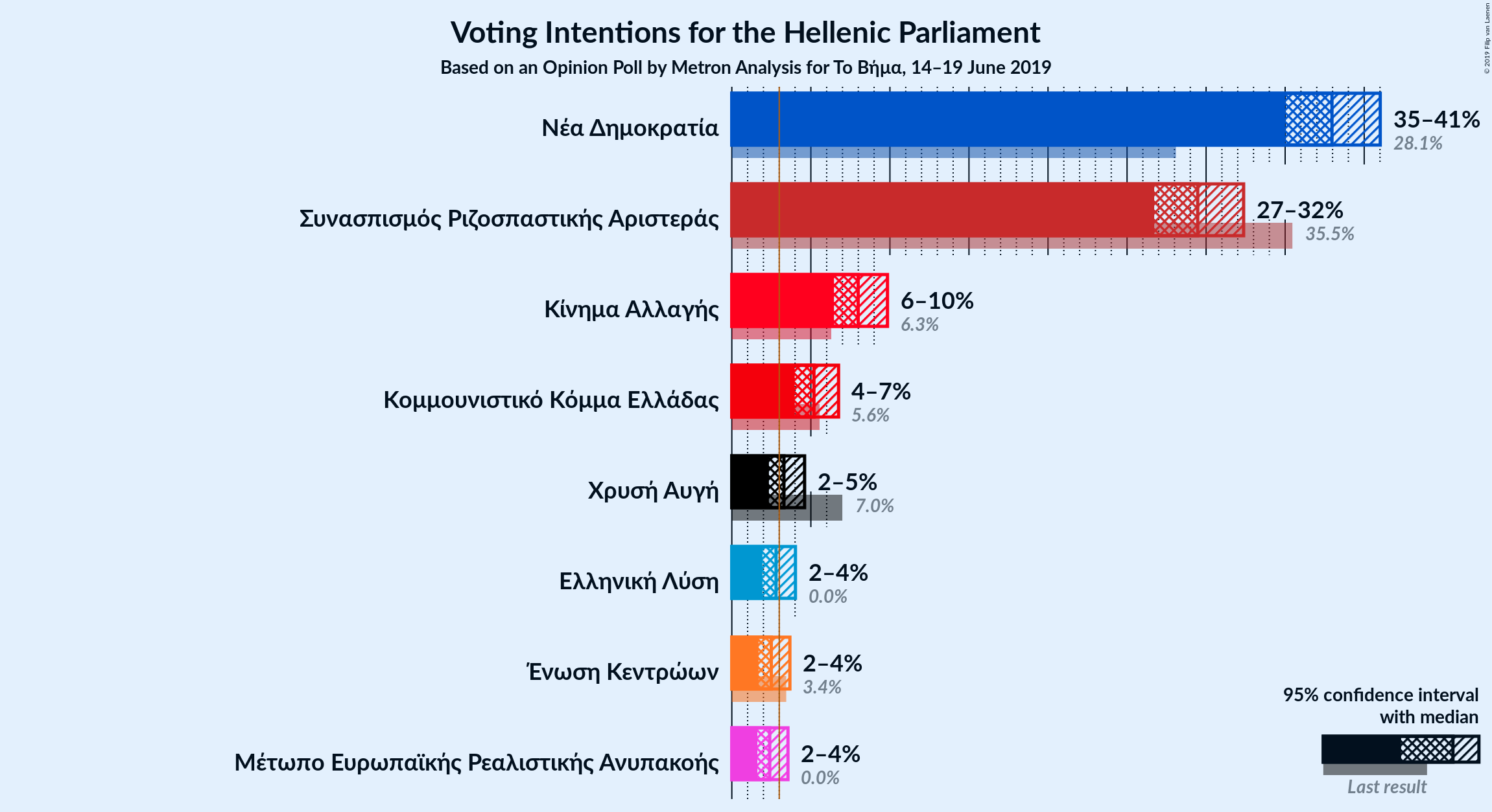 Graph with voting intentions not yet produced