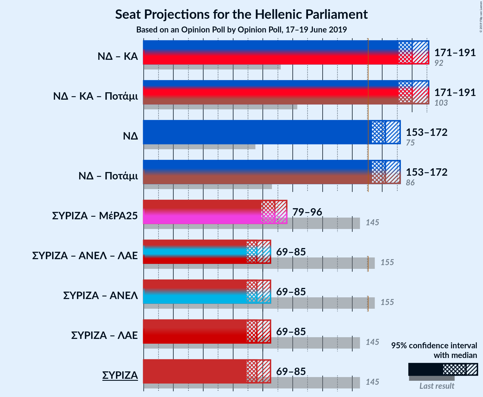 Graph with coalitions seats not yet produced