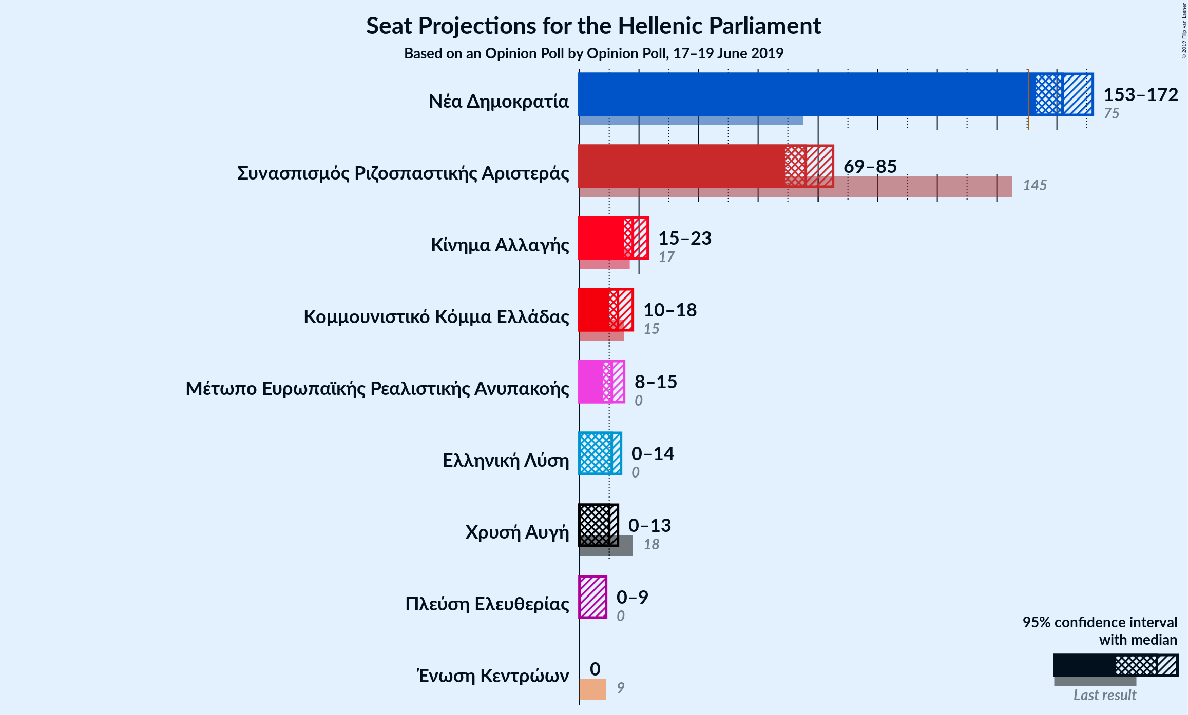 Graph with seats not yet produced