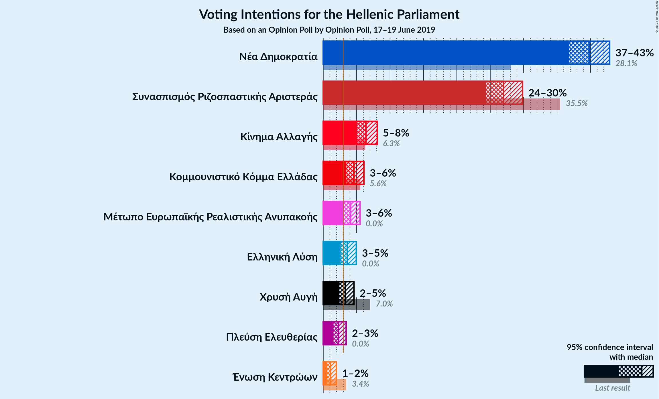 Graph with voting intentions not yet produced