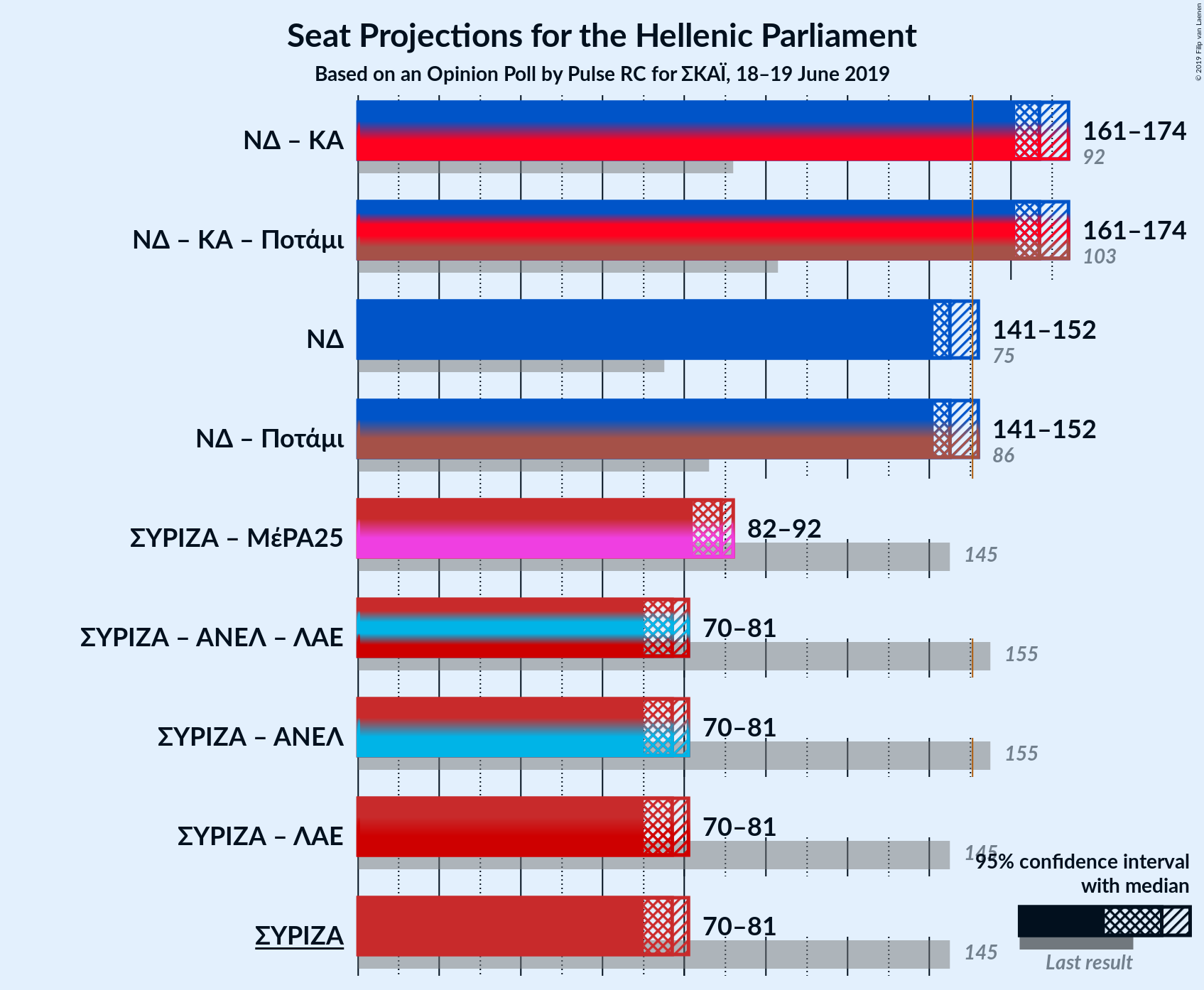 Graph with coalitions seats not yet produced