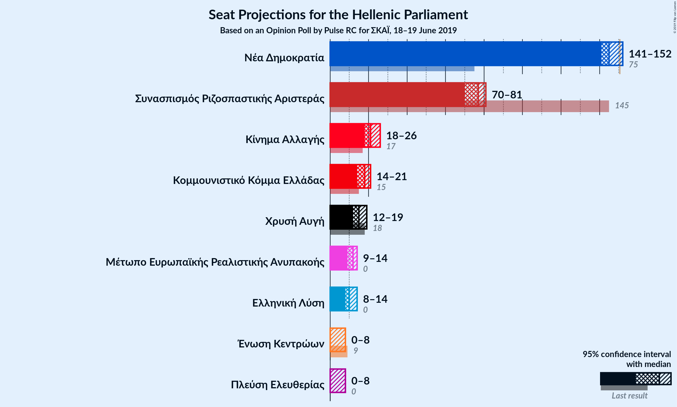 Graph with seats not yet produced