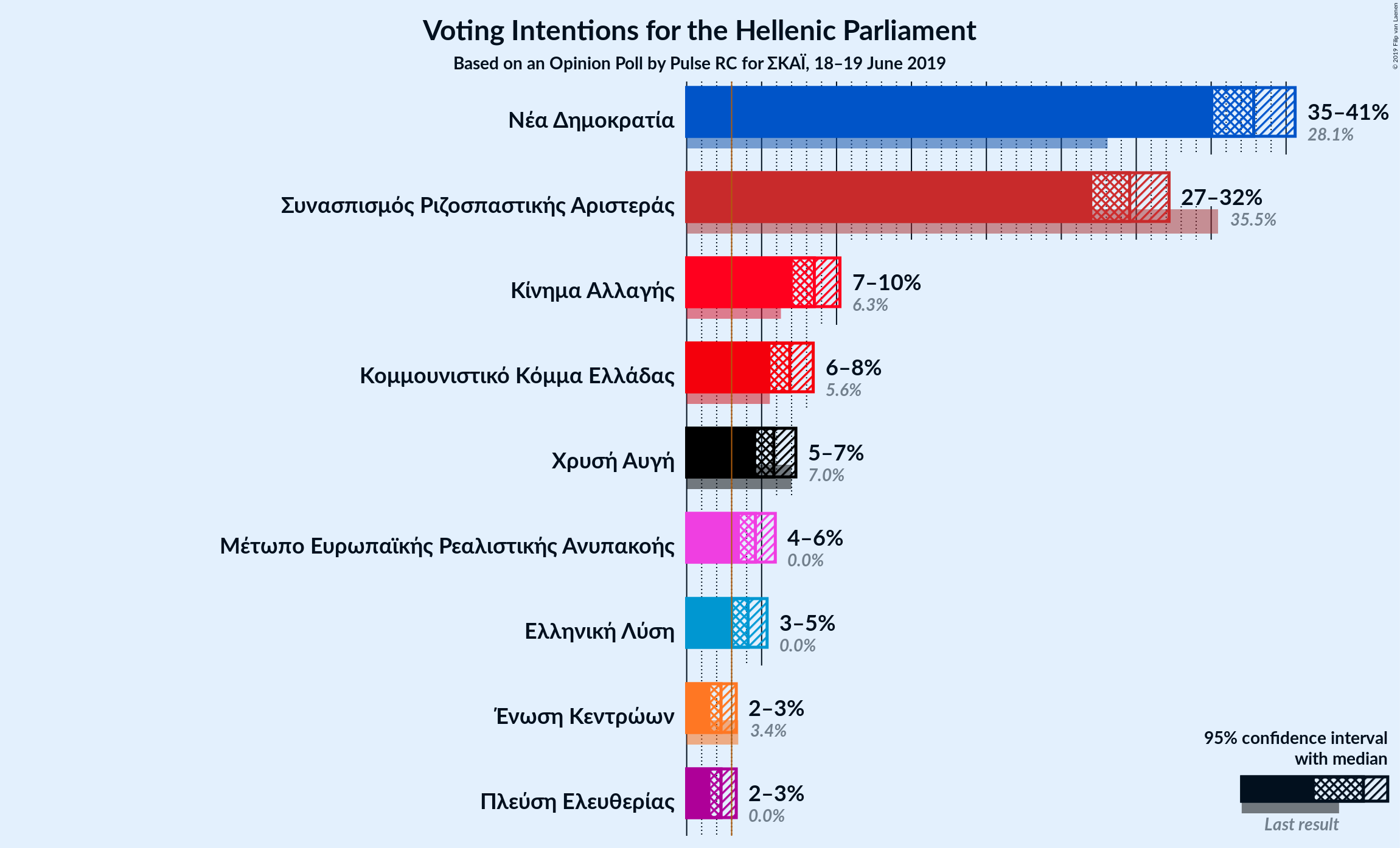 Graph with voting intentions not yet produced