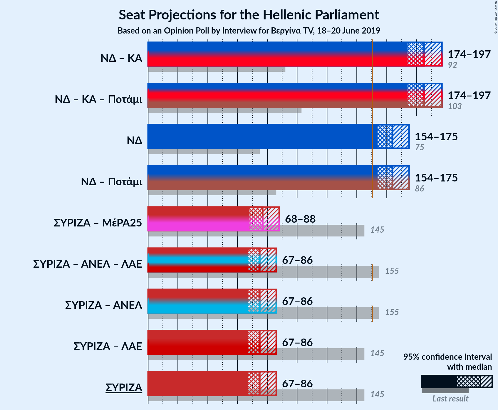 Graph with coalitions seats not yet produced