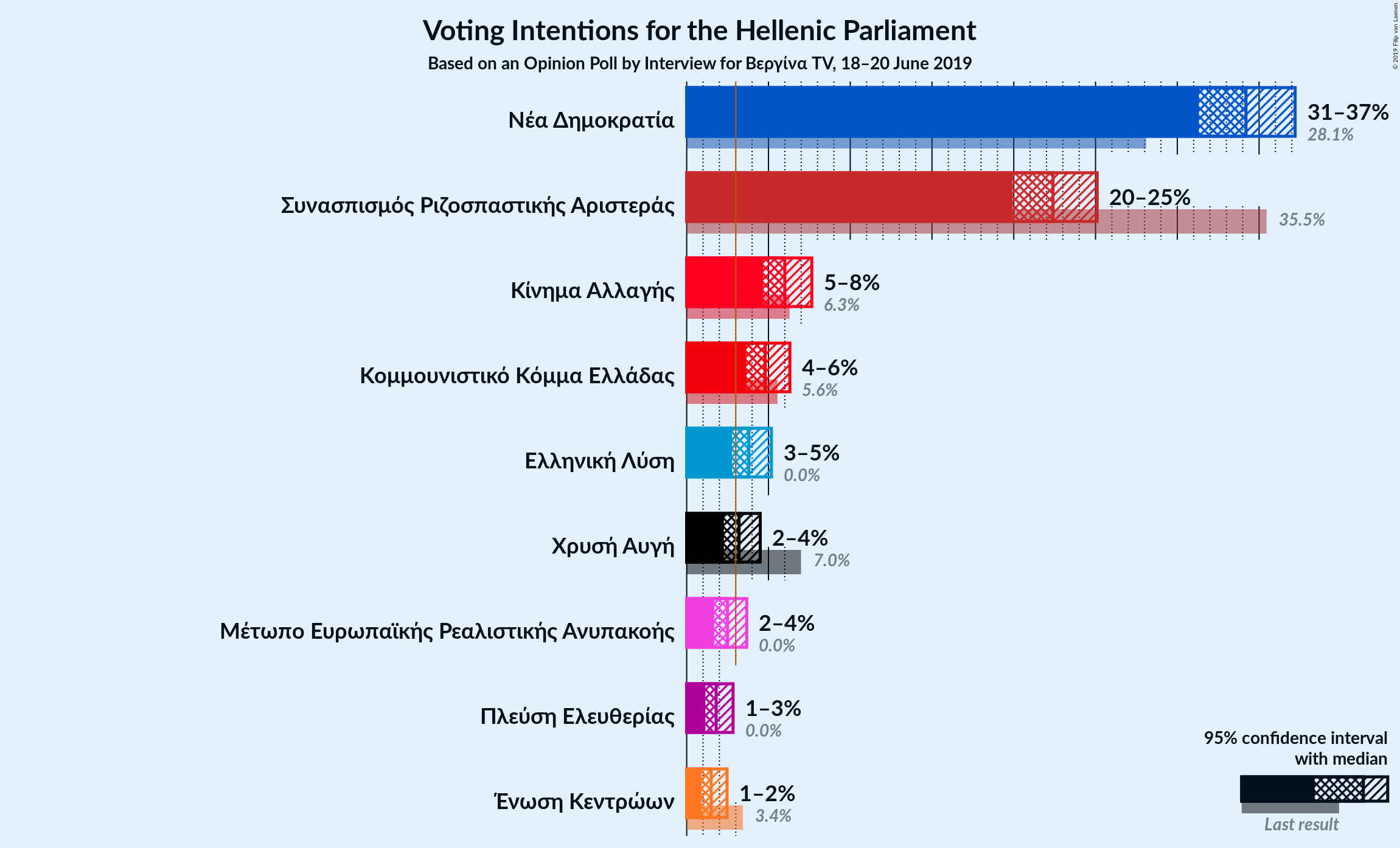 Graph with voting intentions not yet produced