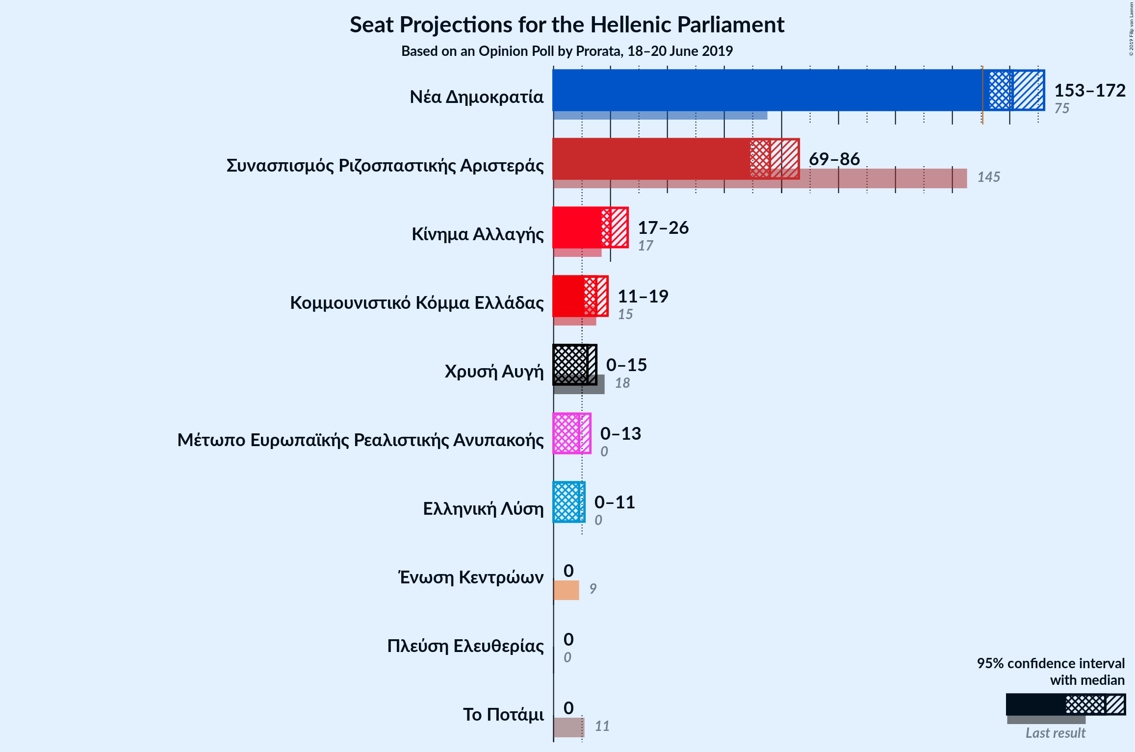 Graph with seats not yet produced