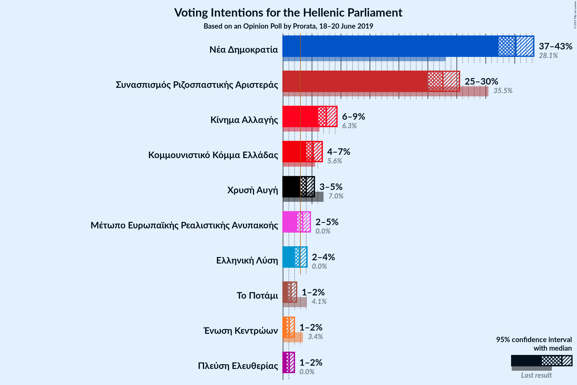 Graph with voting intentions not yet produced