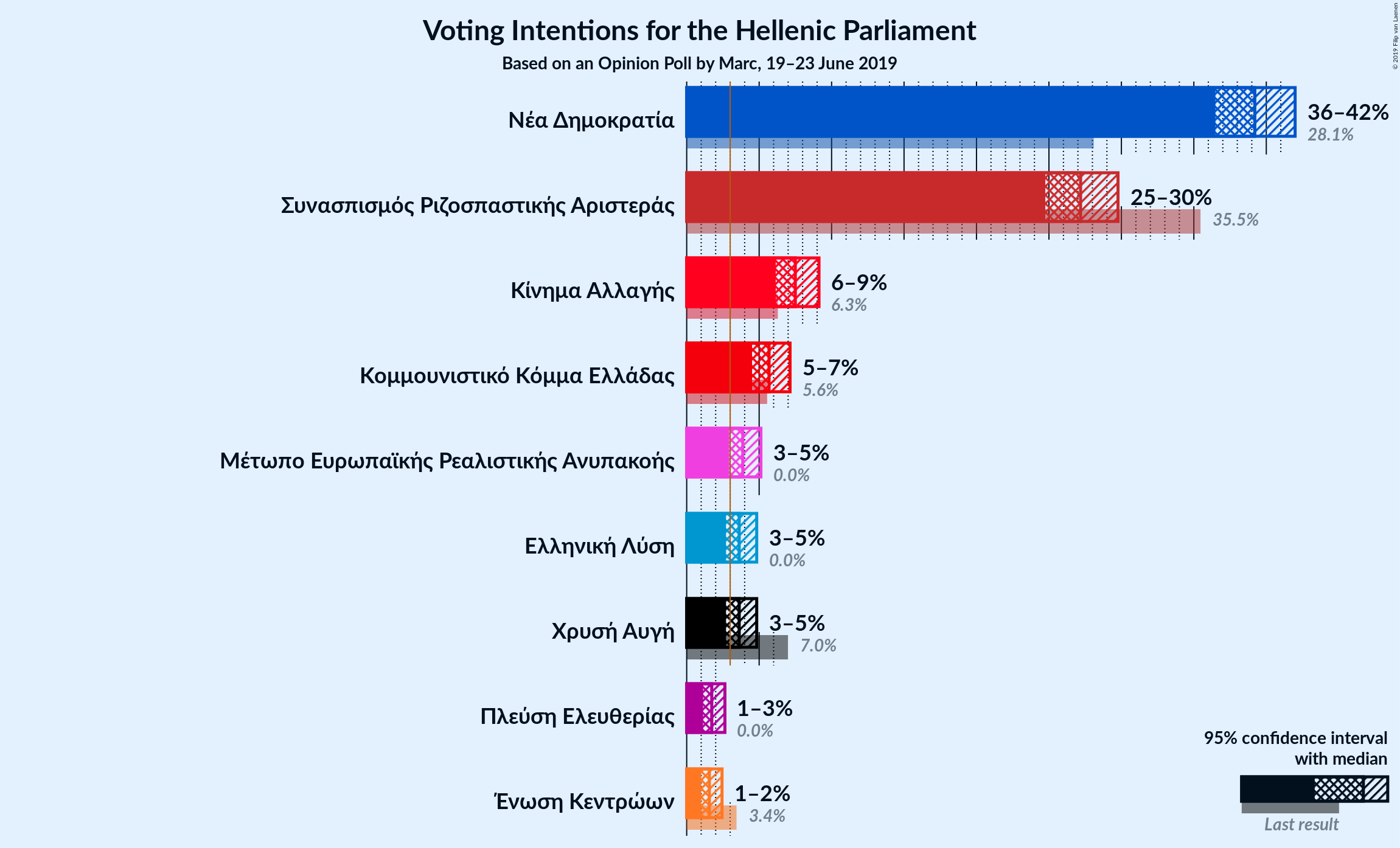 Graph with voting intentions not yet produced