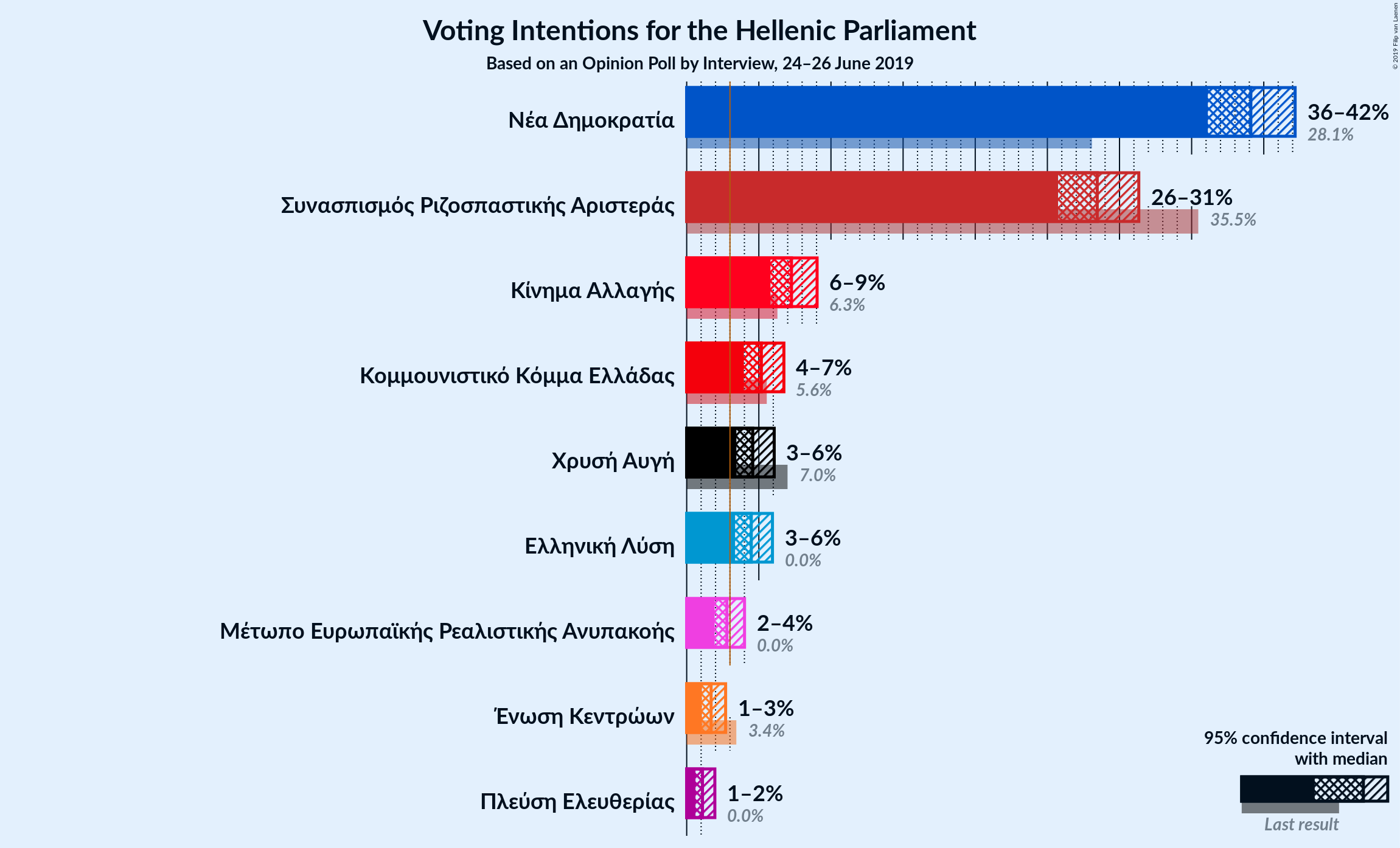 Graph with voting intentions not yet produced