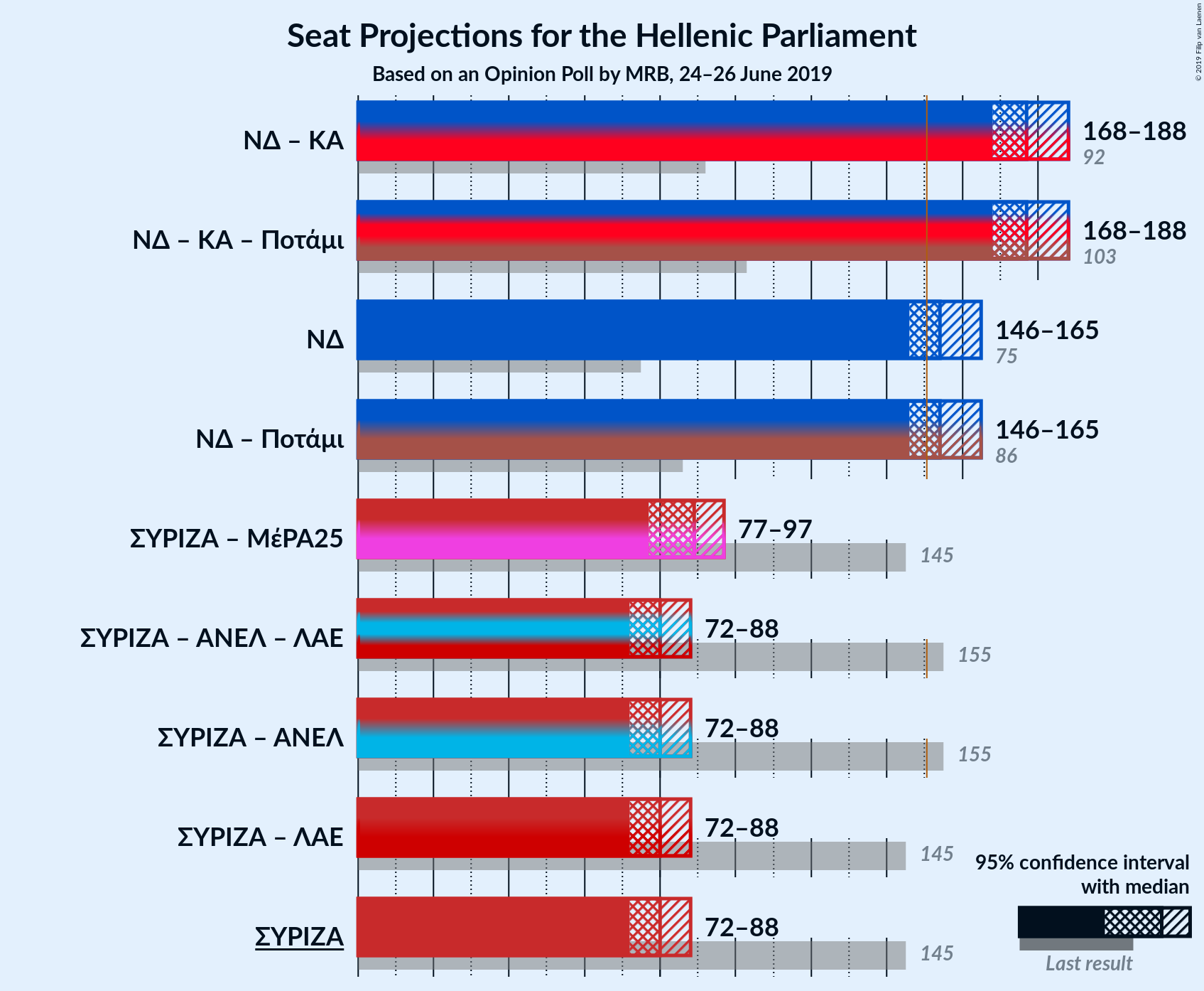 Graph with coalitions seats not yet produced