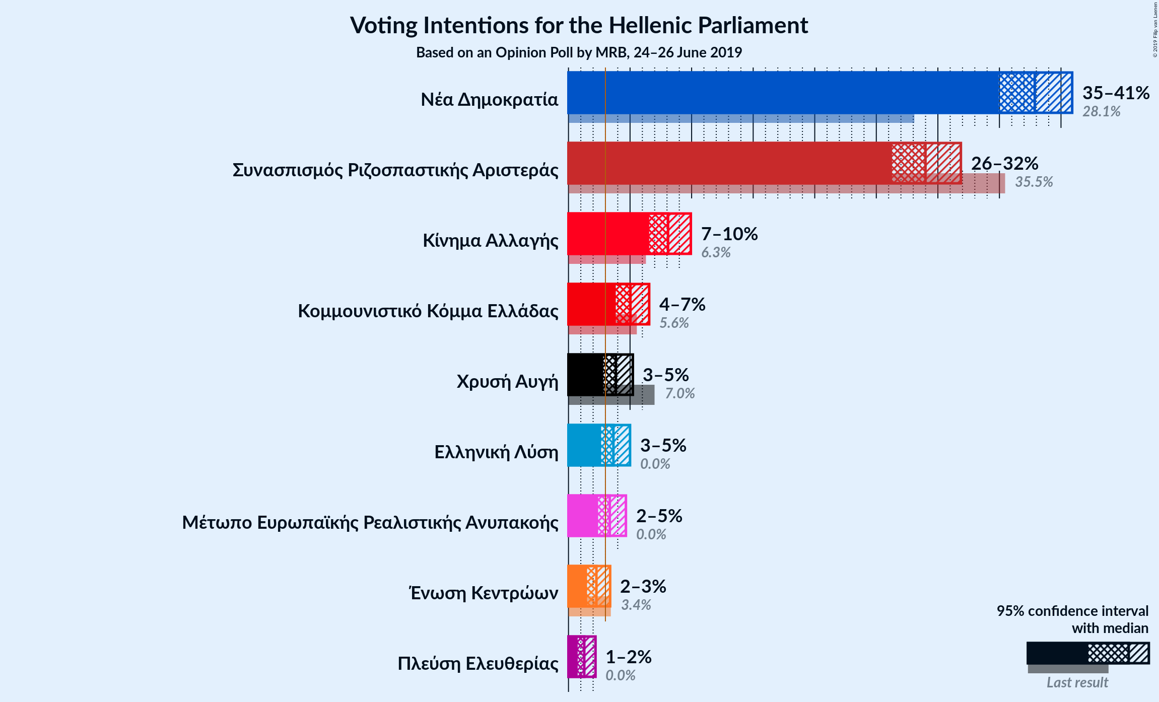 Graph with voting intentions not yet produced