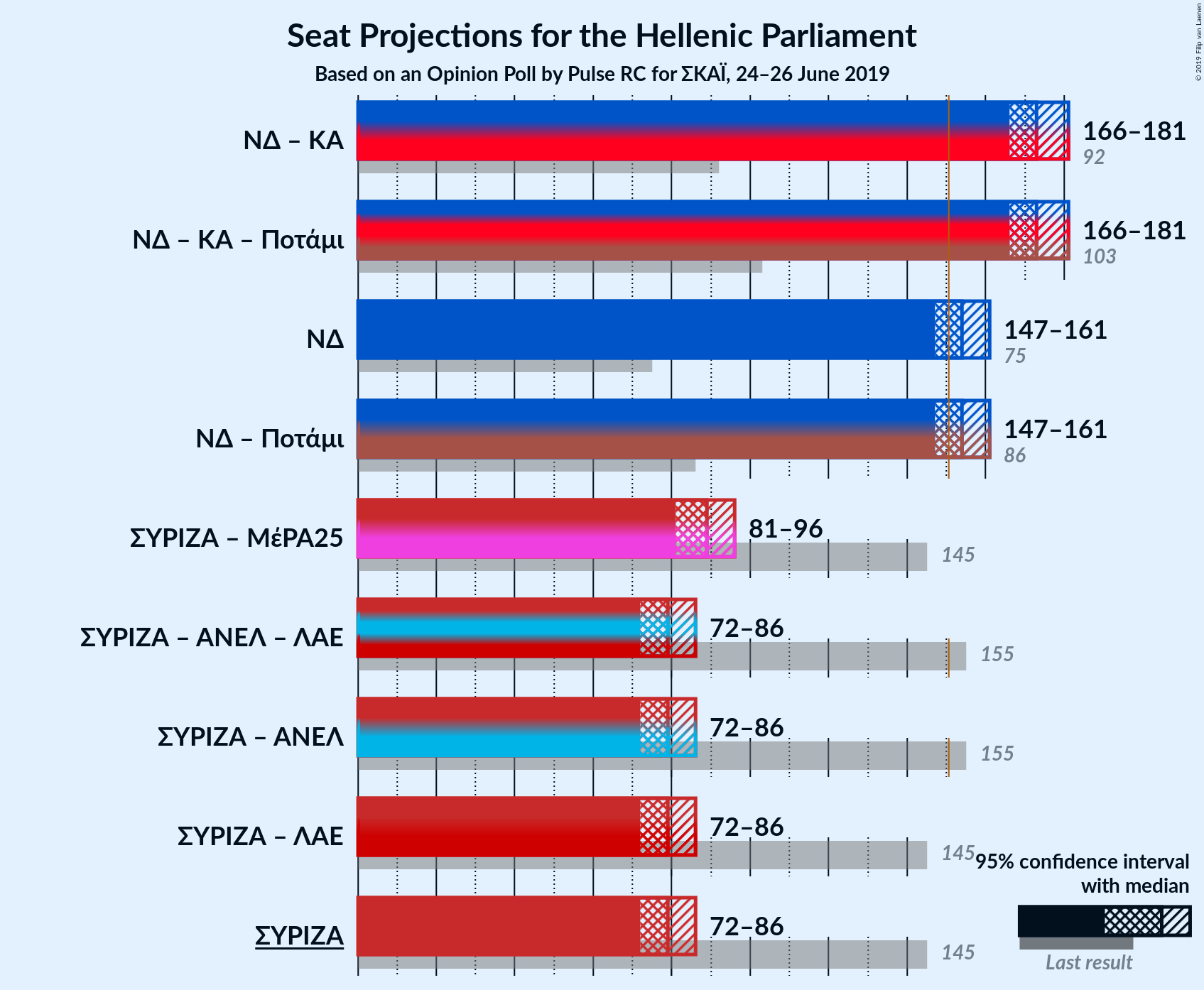 Graph with coalitions seats not yet produced