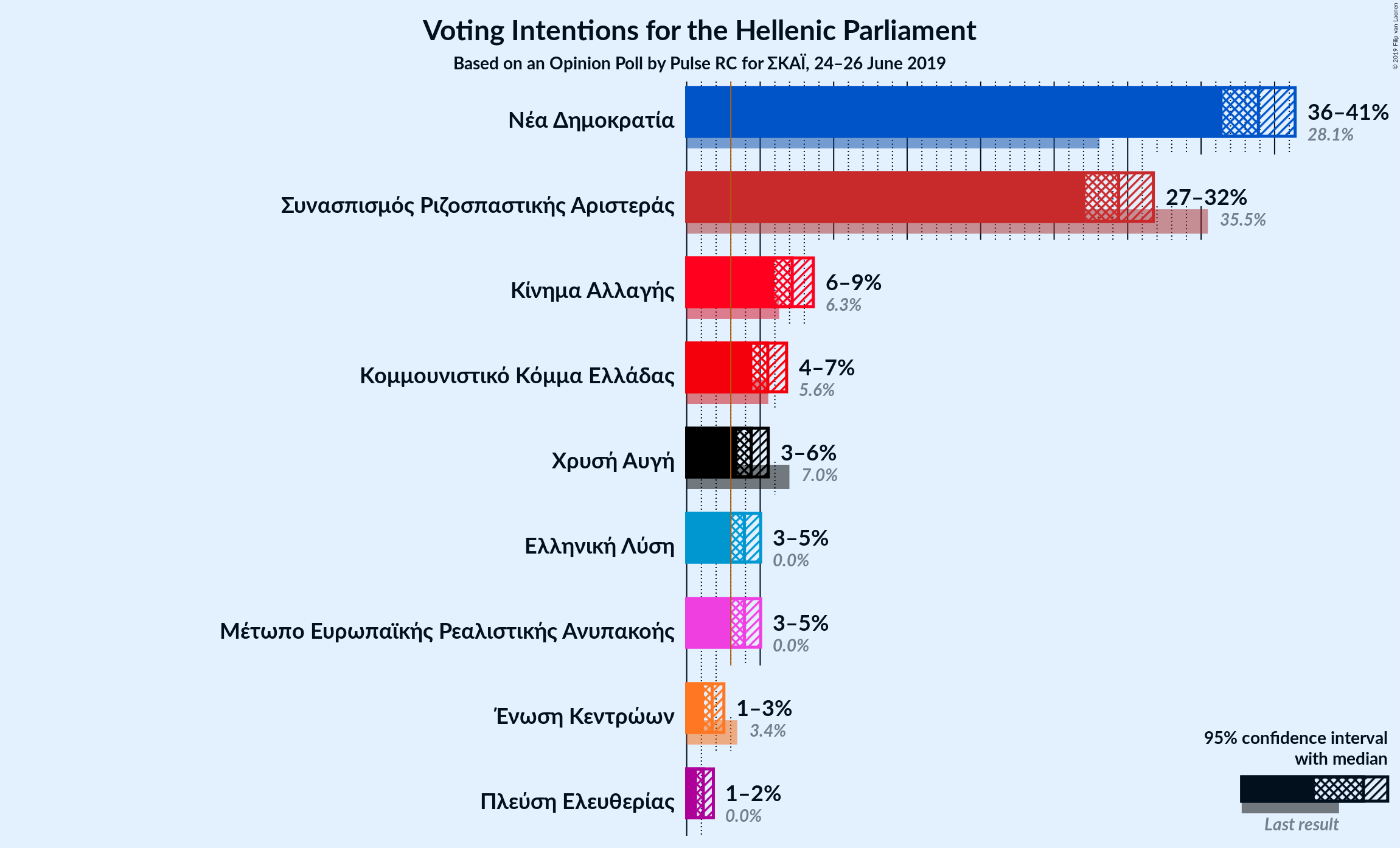 Graph with voting intentions not yet produced