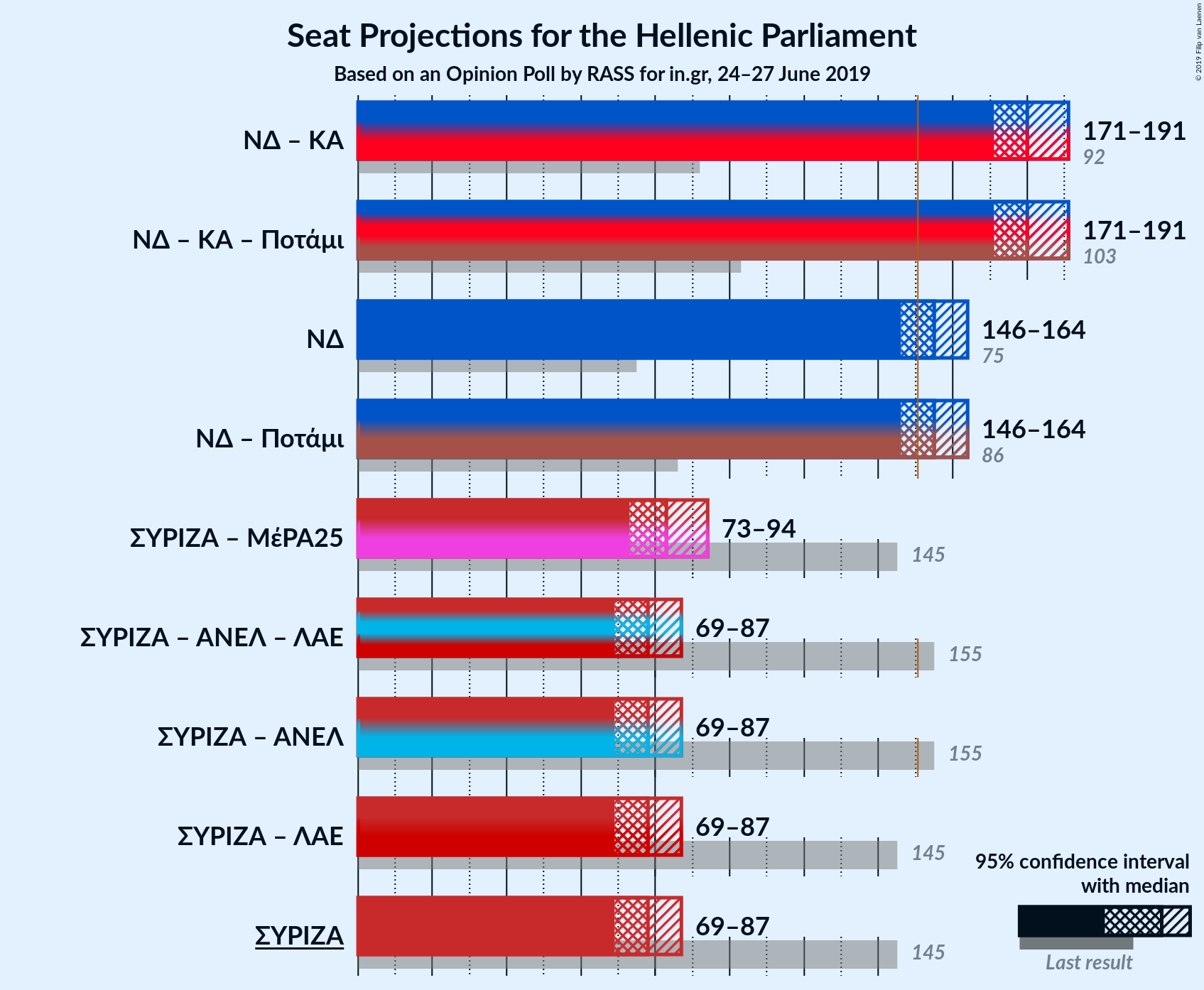 Graph with coalitions seats not yet produced