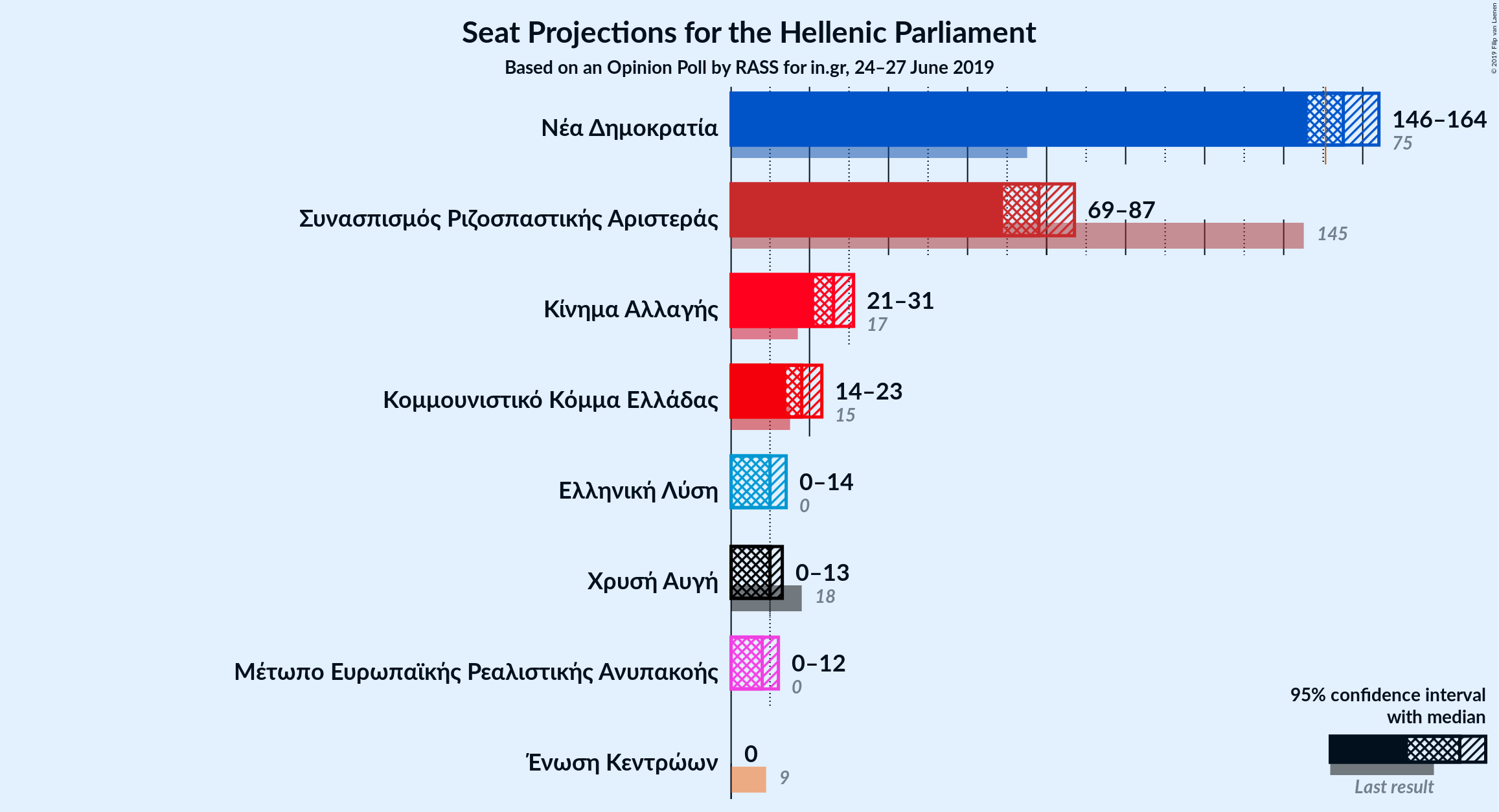 Graph with seats not yet produced