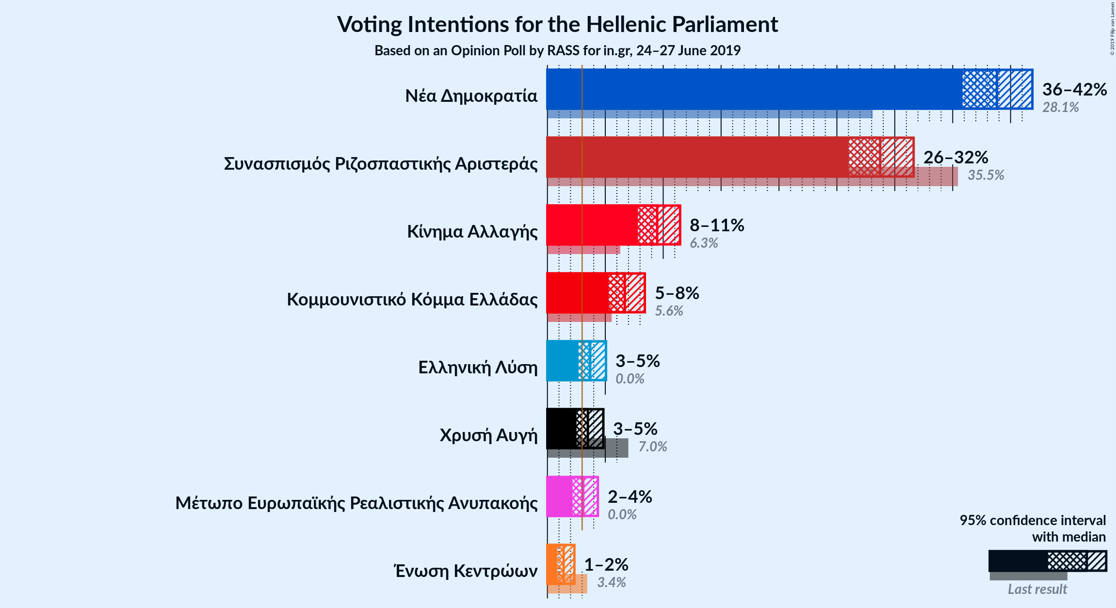 Graph with voting intentions not yet produced