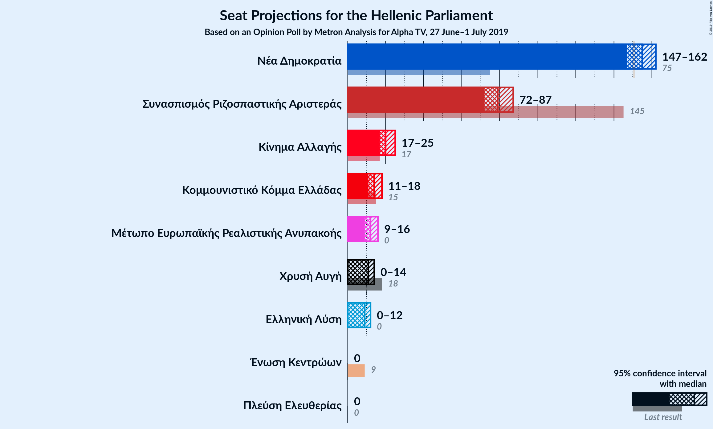 Graph with seats not yet produced