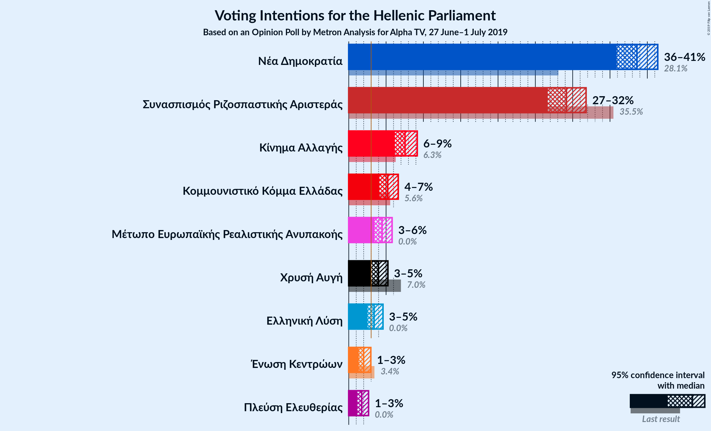 Graph with voting intentions not yet produced