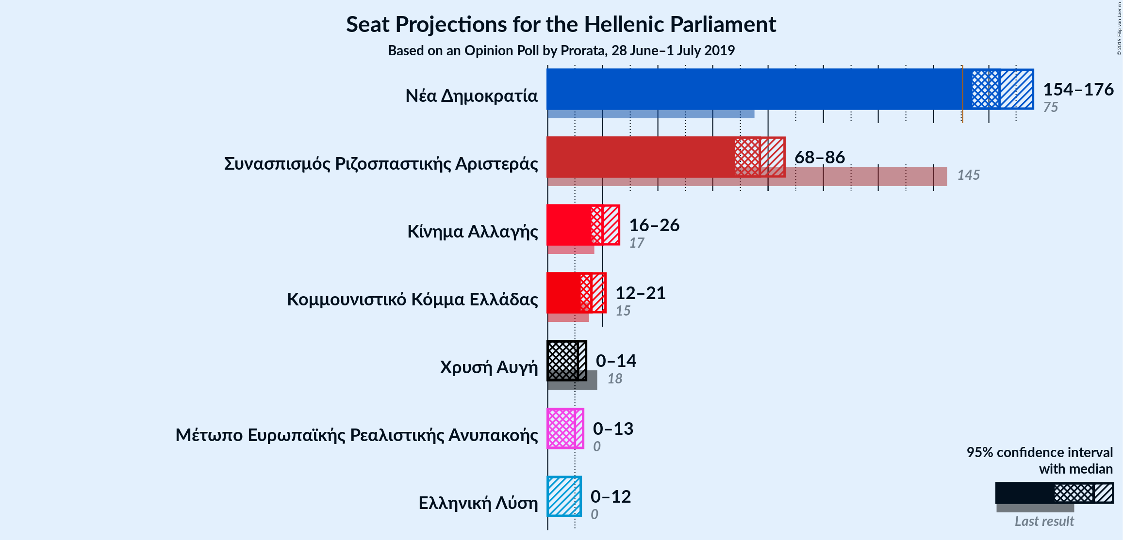 Graph with seats not yet produced