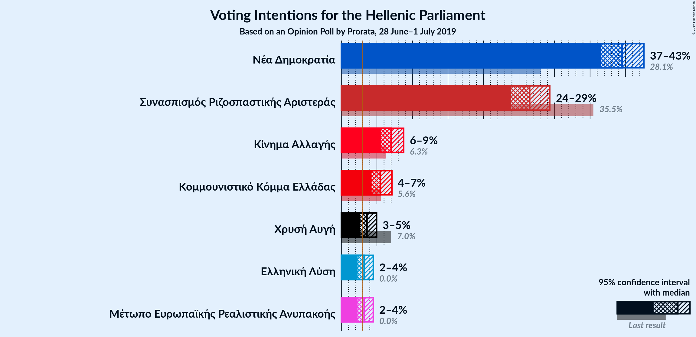 Graph with voting intentions not yet produced