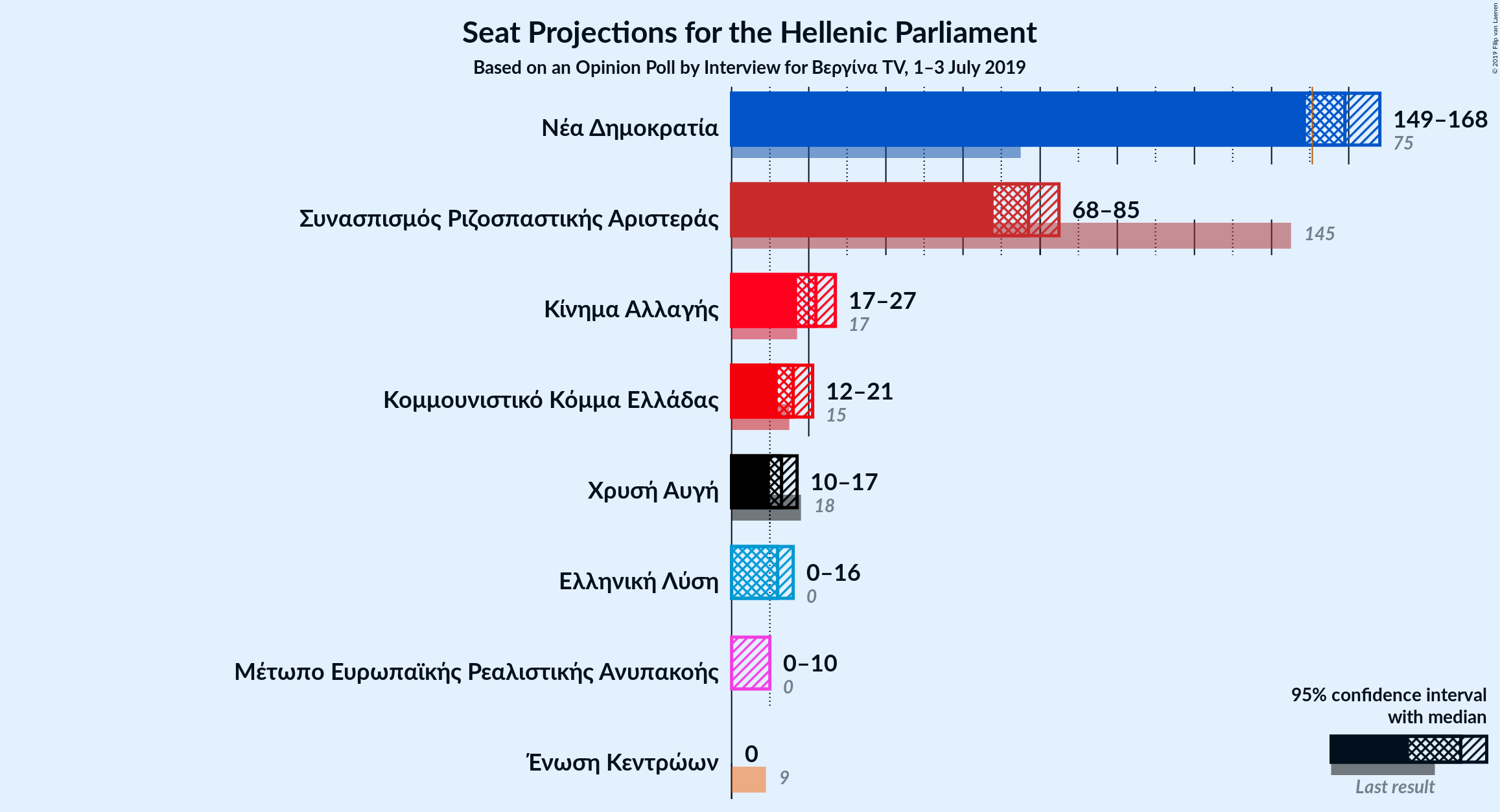 Graph with seats not yet produced