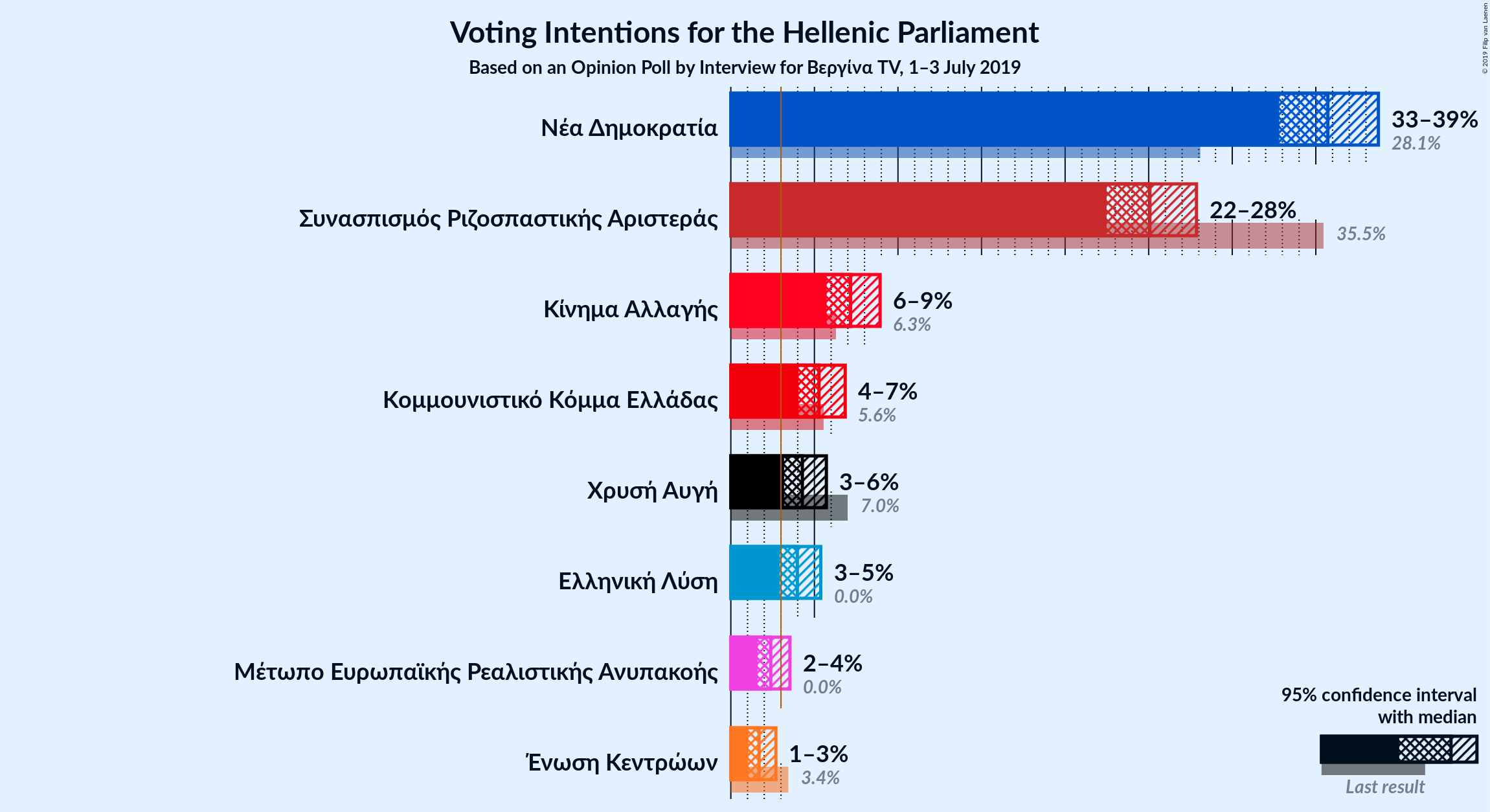 Graph with voting intentions not yet produced