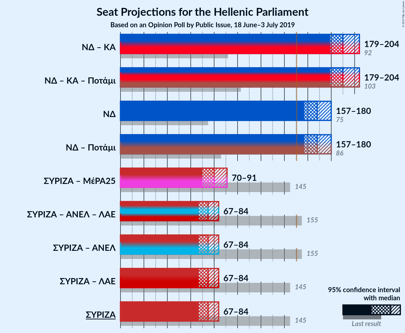 Graph with coalitions seats not yet produced