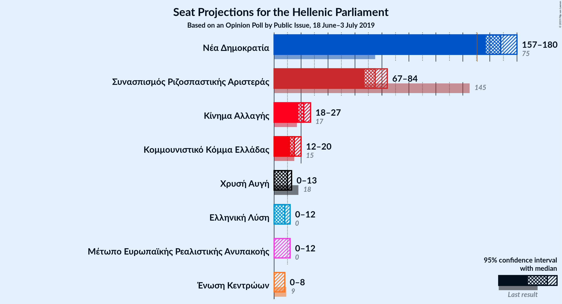 Graph with seats not yet produced