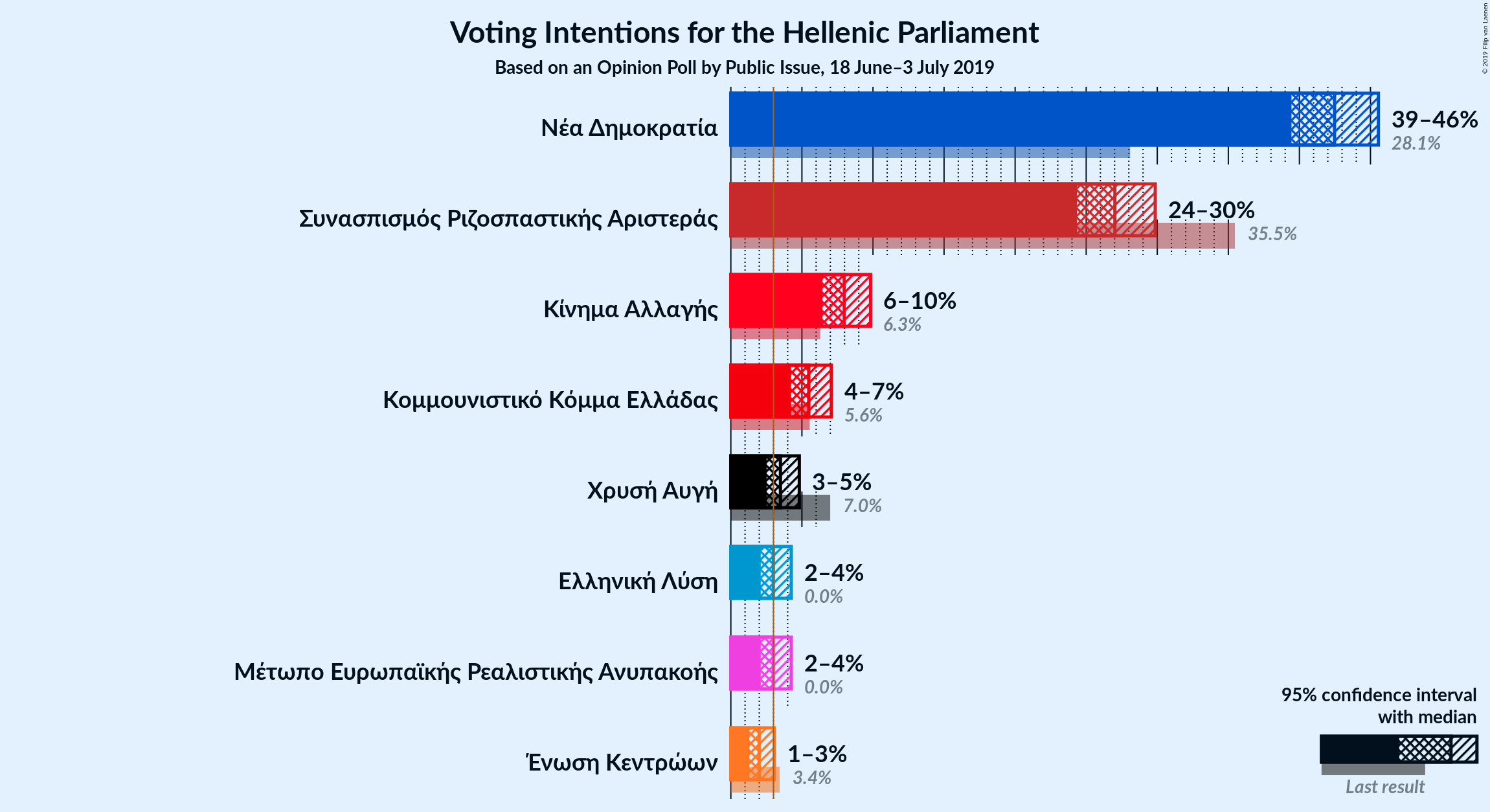 Graph with voting intentions not yet produced