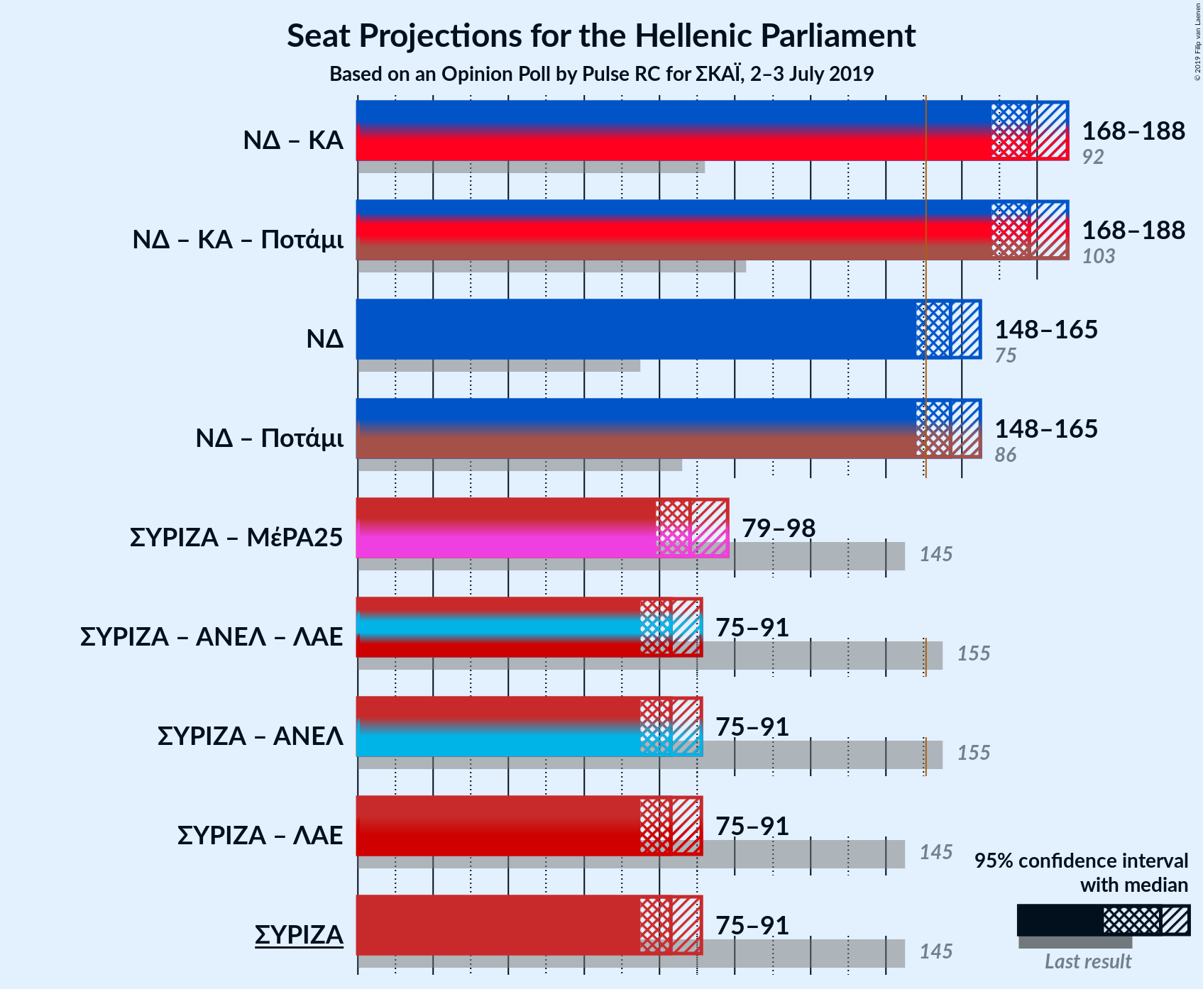 Graph with coalitions seats not yet produced