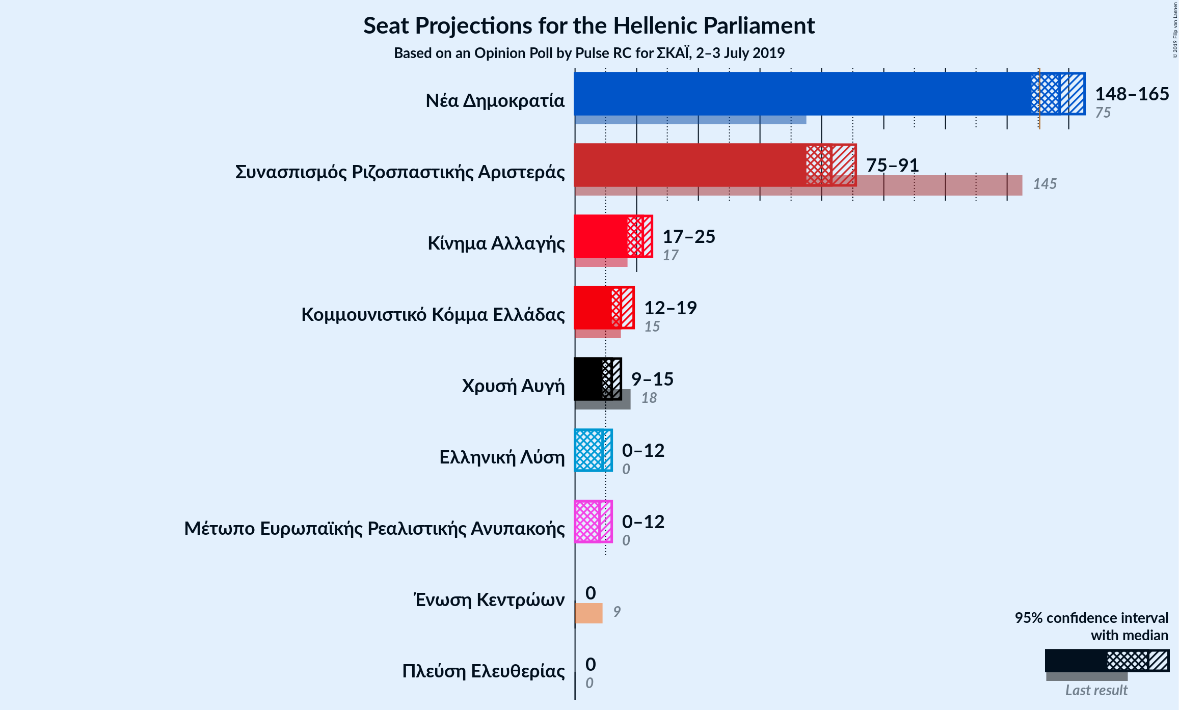 Graph with seats not yet produced