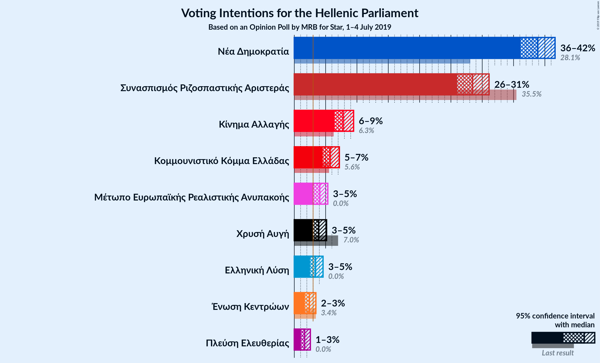 Graph with voting intentions not yet produced