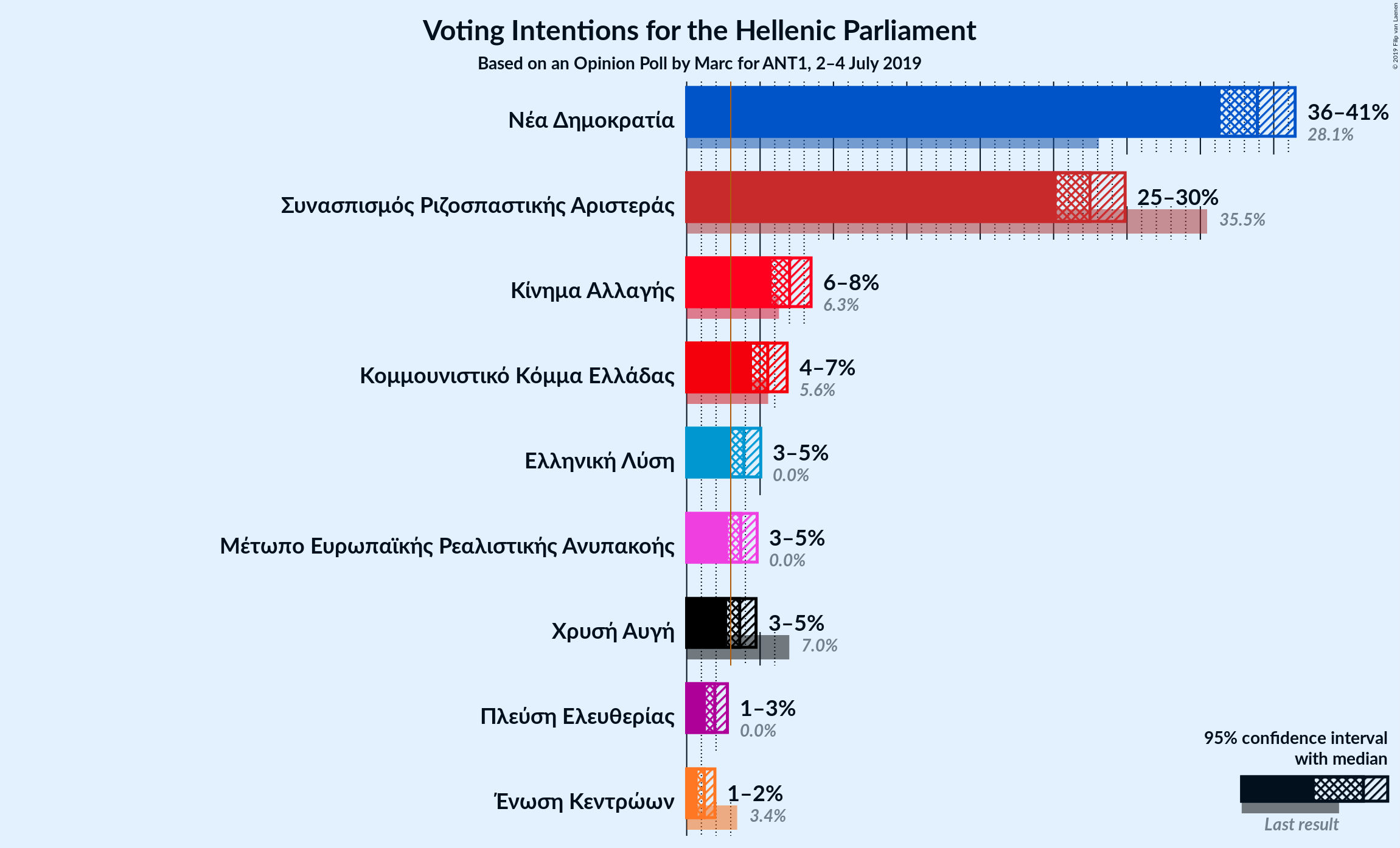 Graph with voting intentions not yet produced