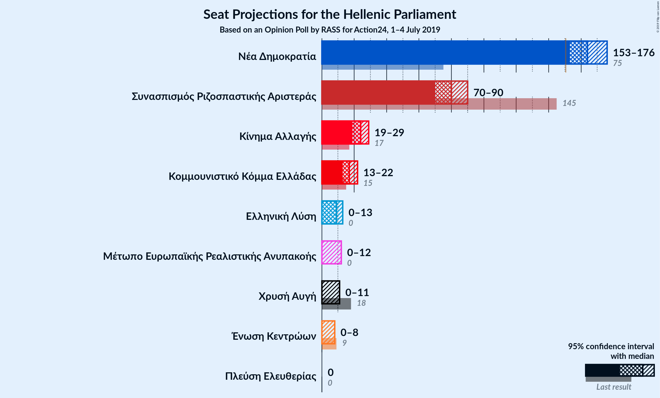 Graph with seats not yet produced