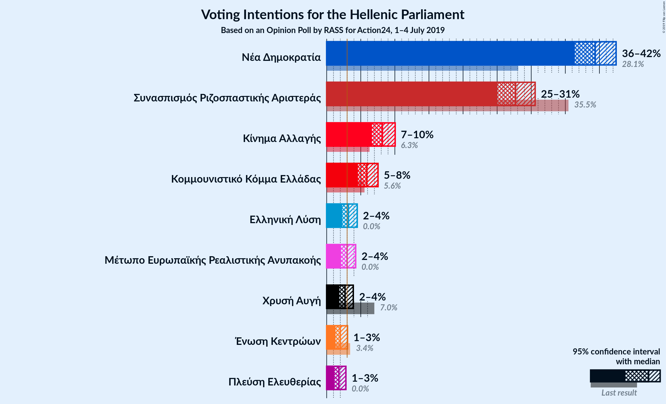 Graph with voting intentions not yet produced