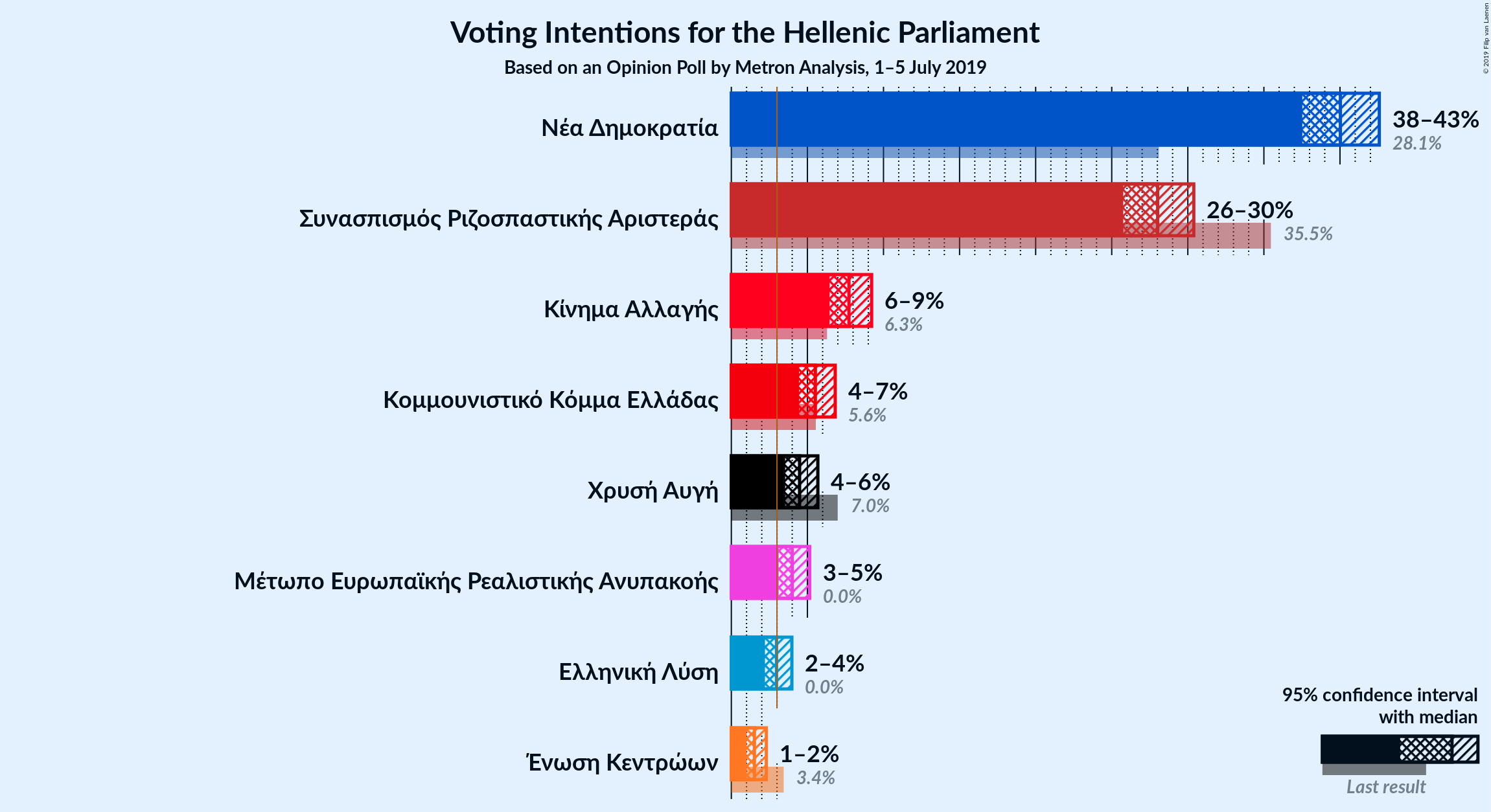 Graph with voting intentions not yet produced