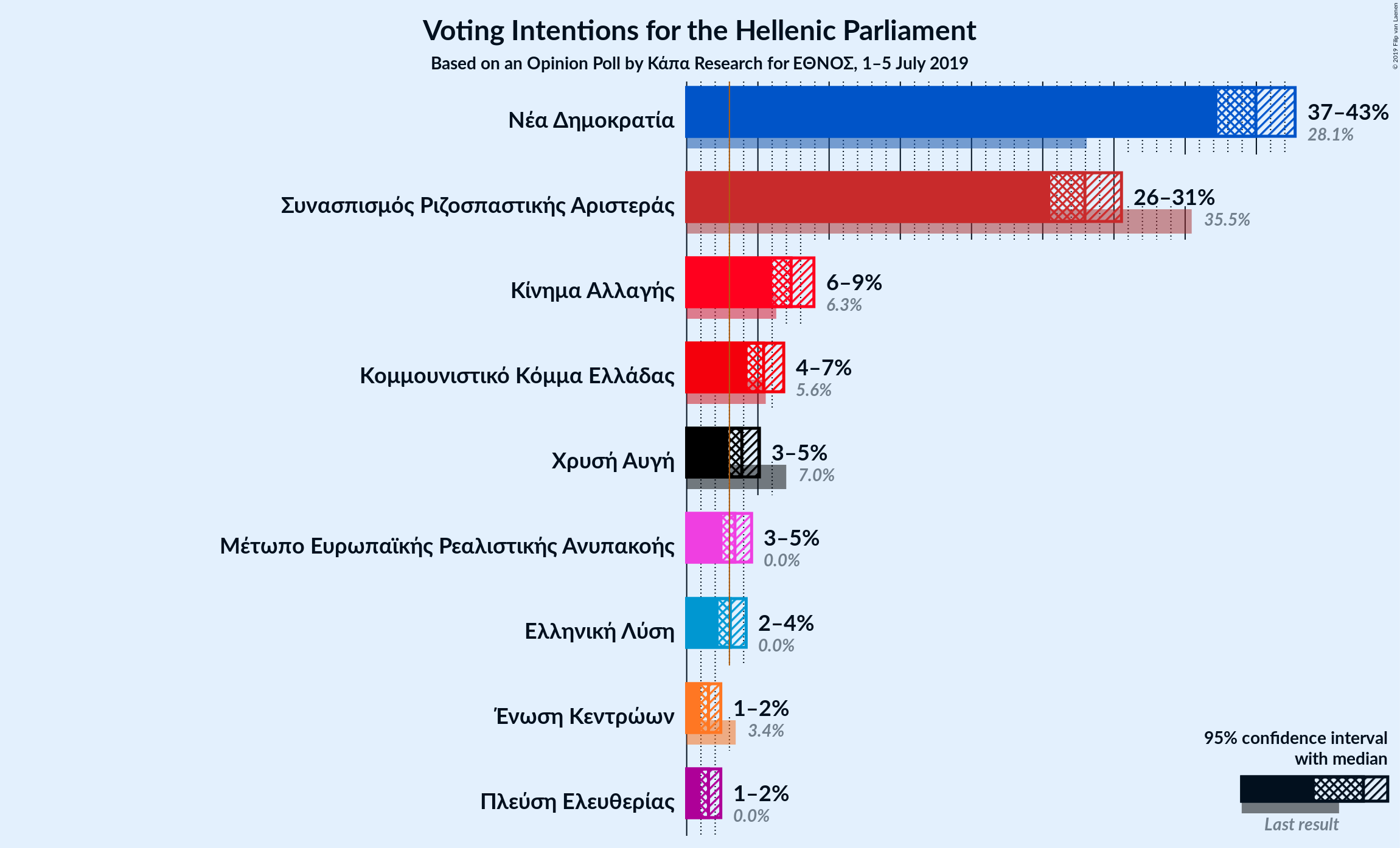 Graph with voting intentions not yet produced