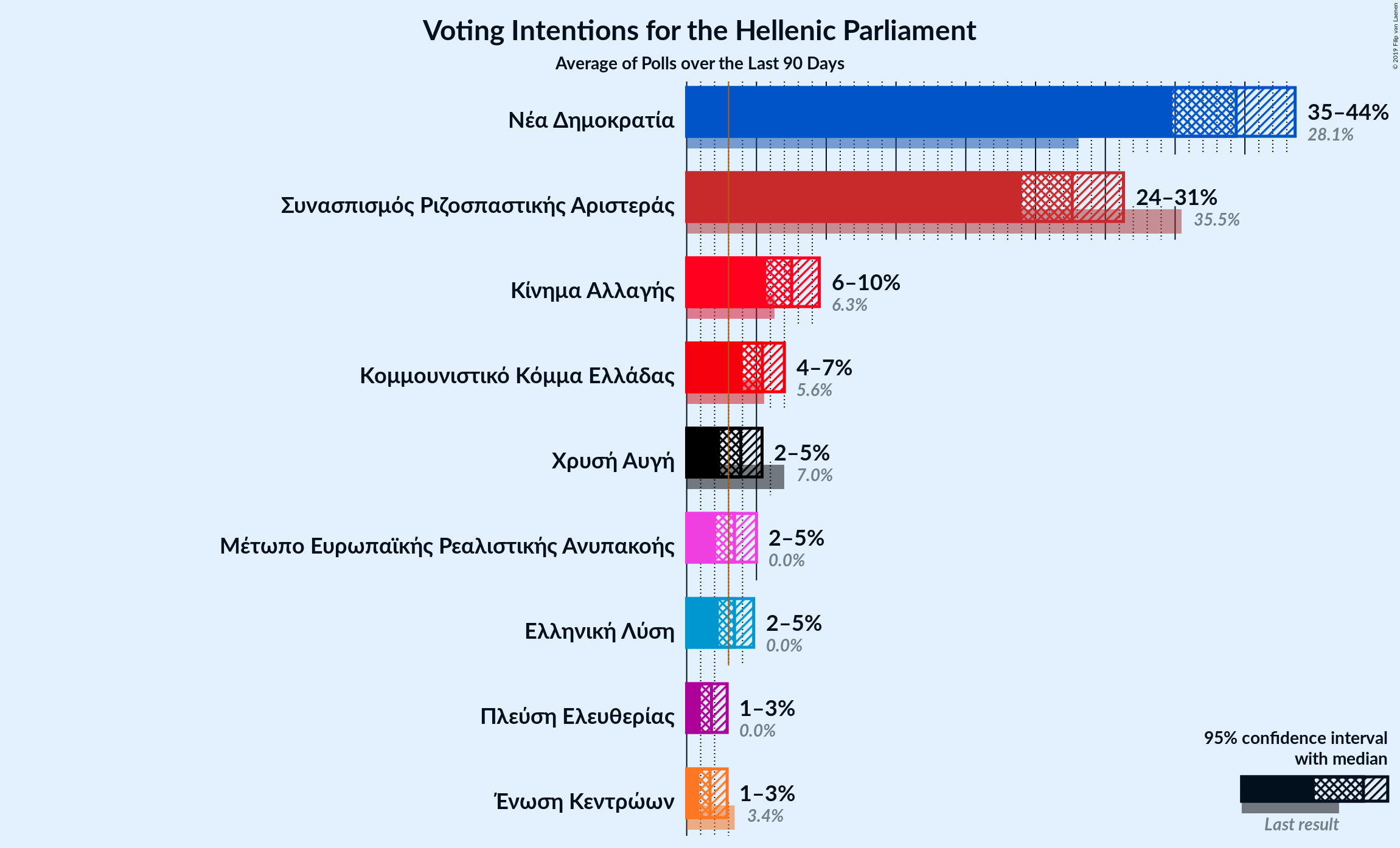 Graph with voting intentions not yet produced