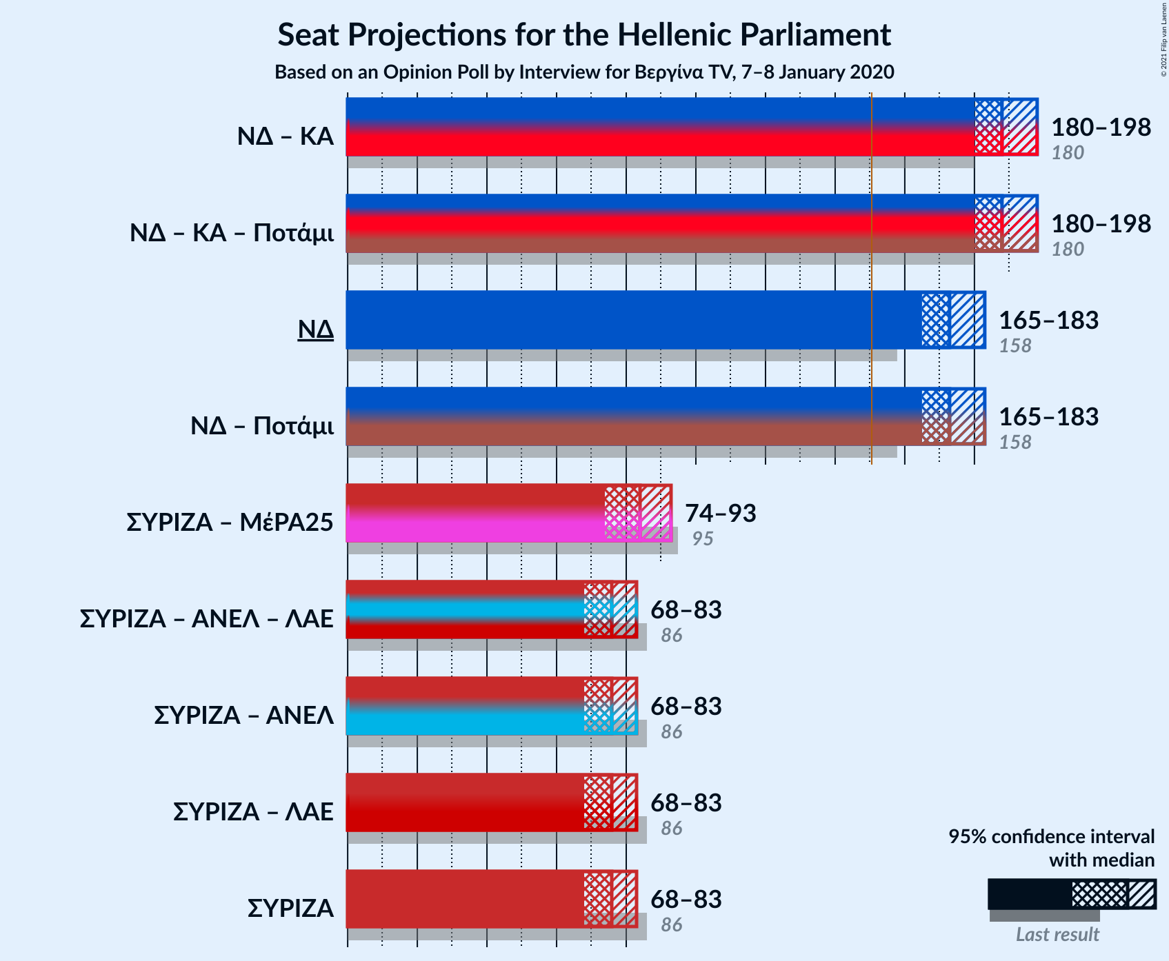 Graph with coalitions seats not yet produced