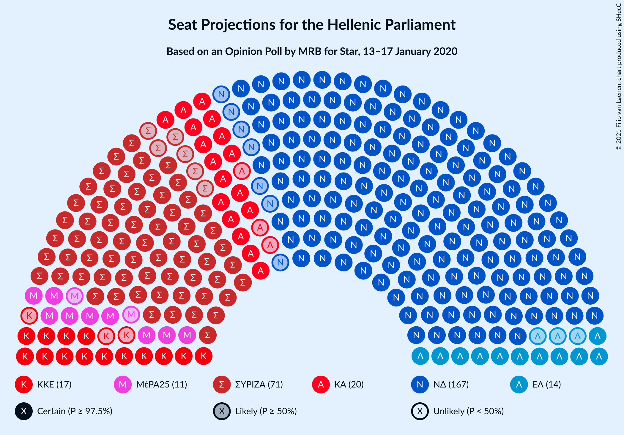 Graph with seating plan not yet produced