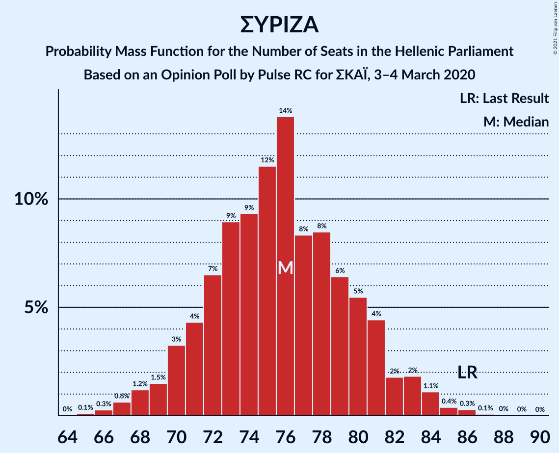 Graph with seats probability mass function not yet produced